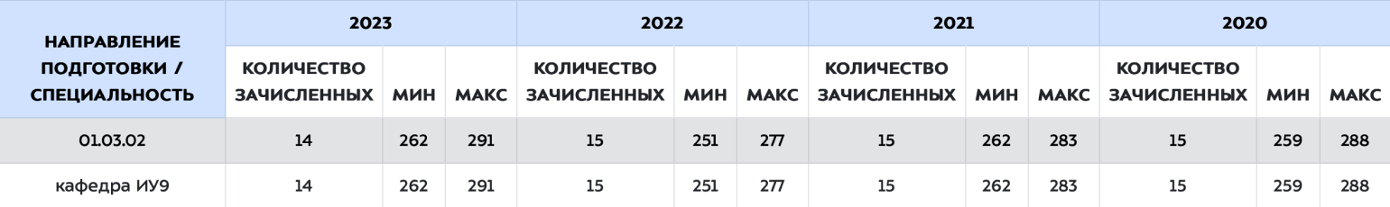 На популярную кафедру в МГТУ им. Баумана последние три года на платное брали абитуриентов, набравших от 251 балла. Источник: isot.bmstu.ru