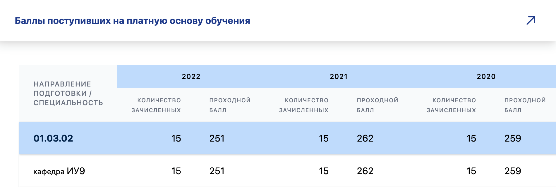 На популярную кафедру в МГТУ им. Баумана последние три года на платное брали абитуриентов, набравших от 251 балла. Источник: isot.bmstu.ru