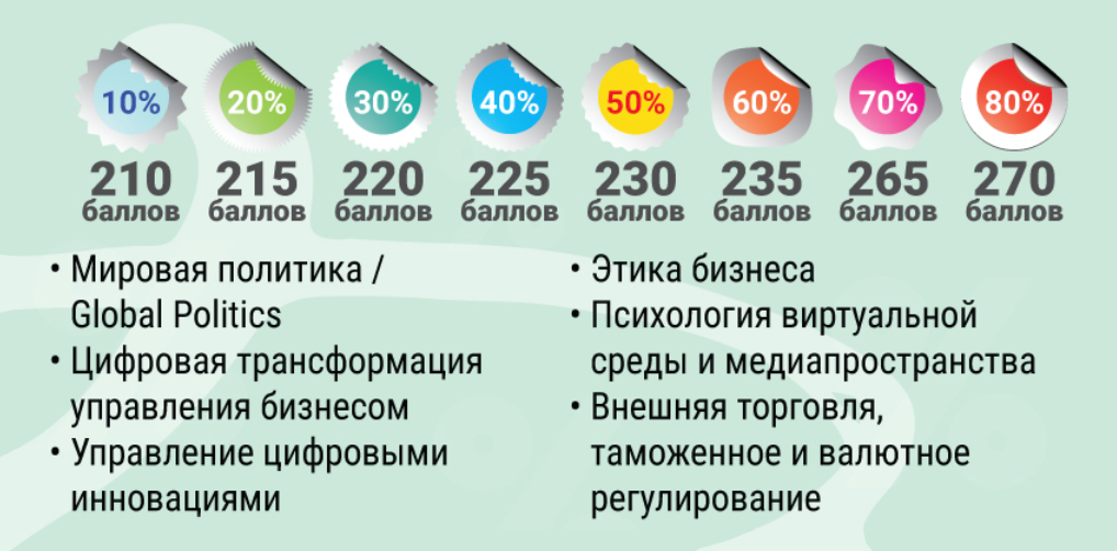 Финансовый университет при Правительстве РФ предоставляет абитуриентам, набравшим больше 270 баллов на ЕГЭ, скидку 80% на некоторые образовательные программы. Источник: fa.ru