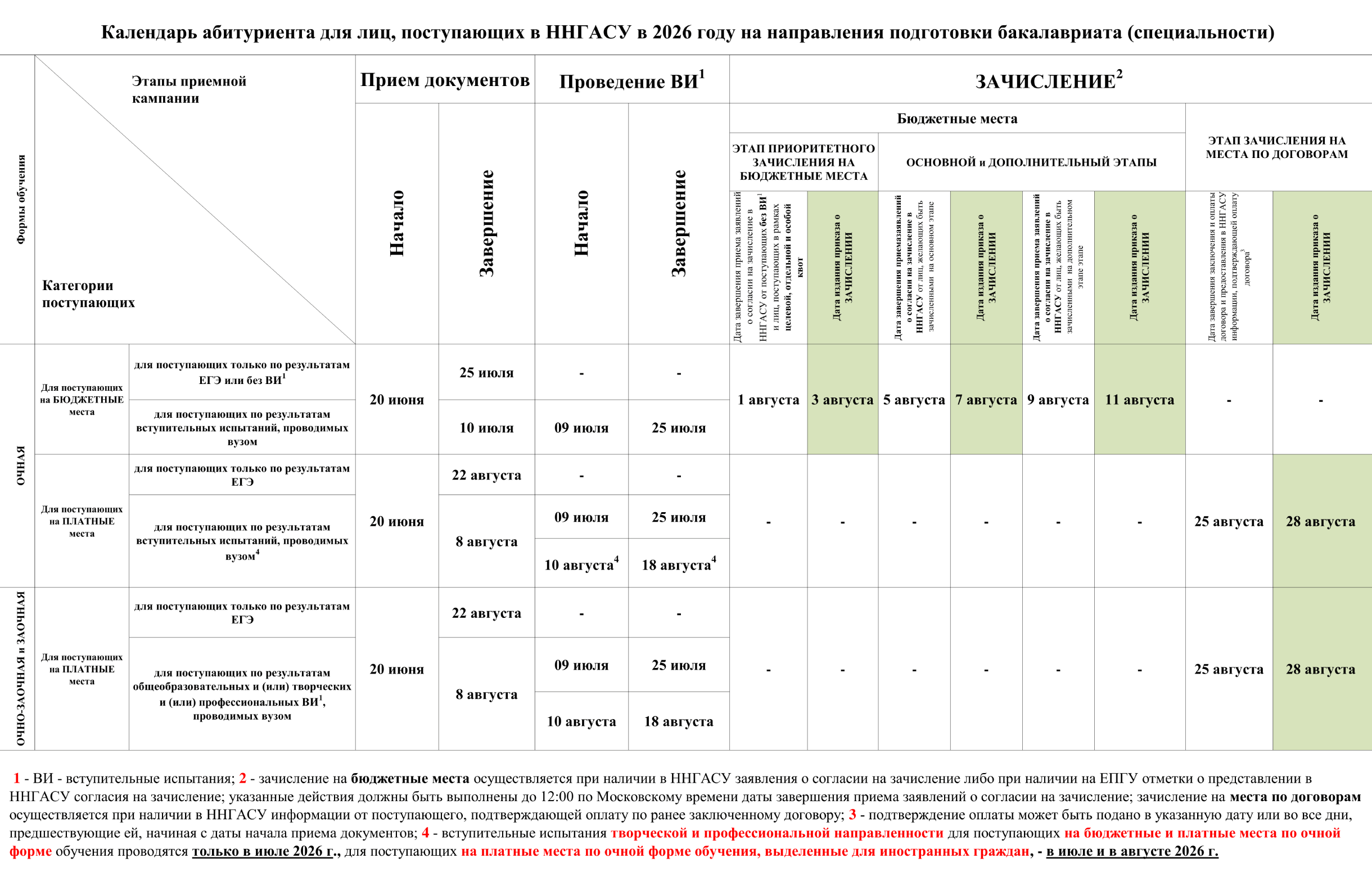 В ННГАСУ договоры будут подписывать с 20 июня до 25 августа, а зачислять поступивших — в течение трех дней после этого. © api-abitur.nngasu.ru