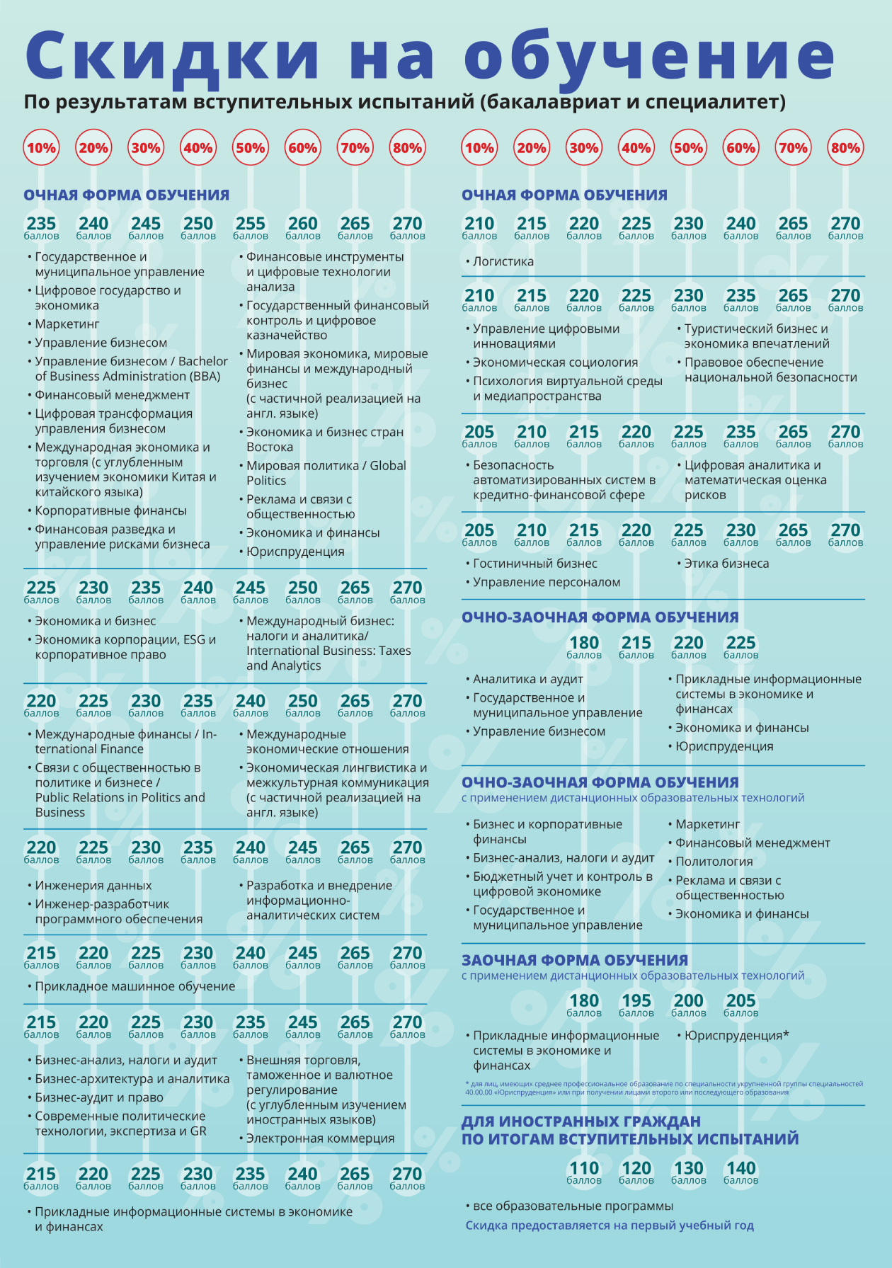 Финансовый университет при Правительстве РФ предоставляет абитуриентам, набравшим больше 270 баллов на ЕГЭ, скидку 80% на некоторые образовательные программы. © fa.ru