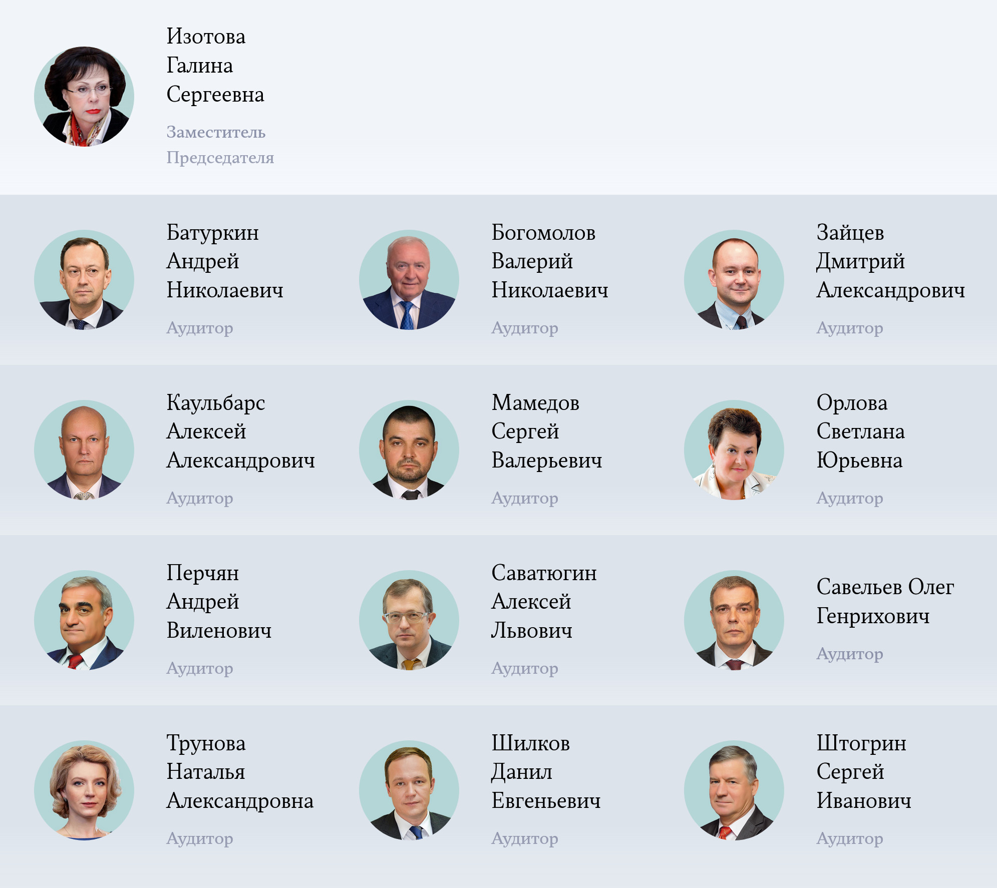 Текущий состав Счетной палаты РФ указан на сайте ведомства. Источник: ach.gov.ru