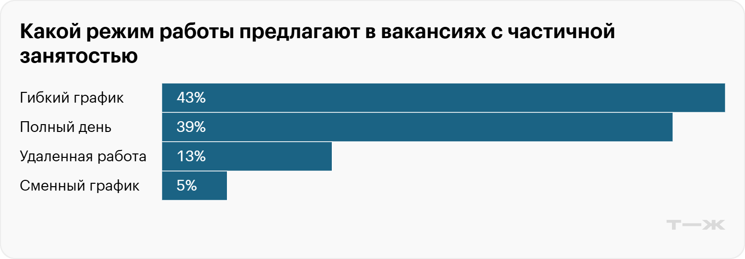 Какой режим работы предлагают в вакансиях с частичной занятостью. Источники: «Хедхантер», расчеты Т—Ж