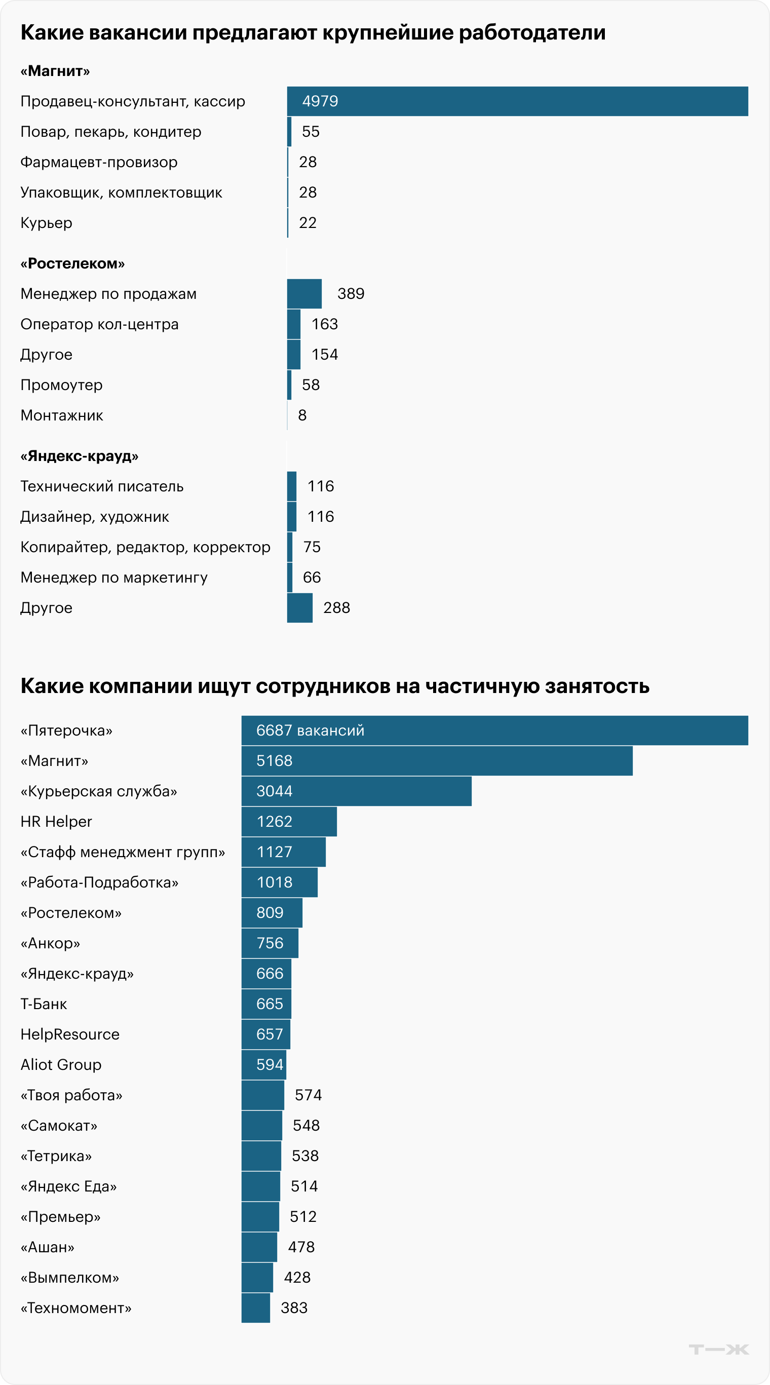 Какие вакансии предлагают крупнейшие работодатели. Какие компании ищут сотрудников на частичную занятость. Источники: «Хедхантер», расчеты Т—Ж