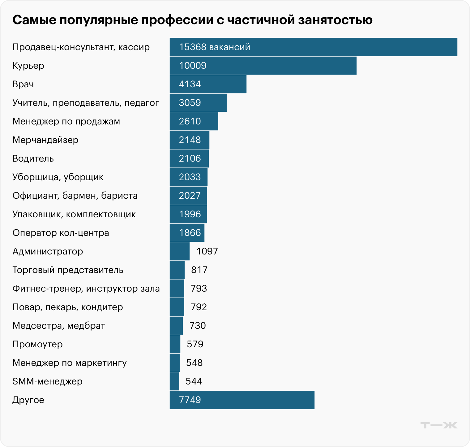 Самые популярные профессии с частичной занятостью. Источники: «Хедхантер», расчеты Т—Ж