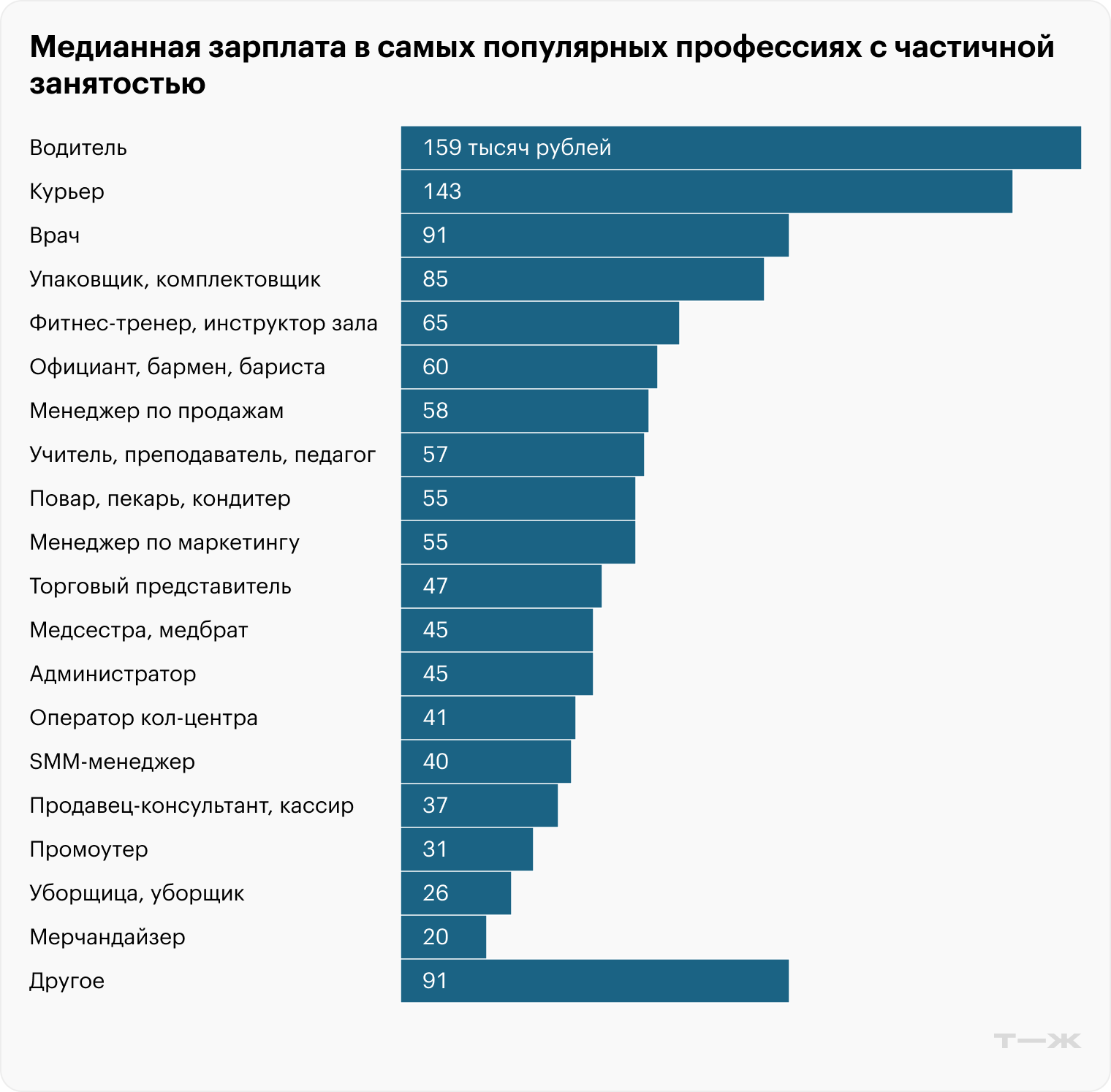 Медианная зарплата в самых популярных профессиях с частичной занятостью. Источники: «Хедхантер», расчеты Т—Ж