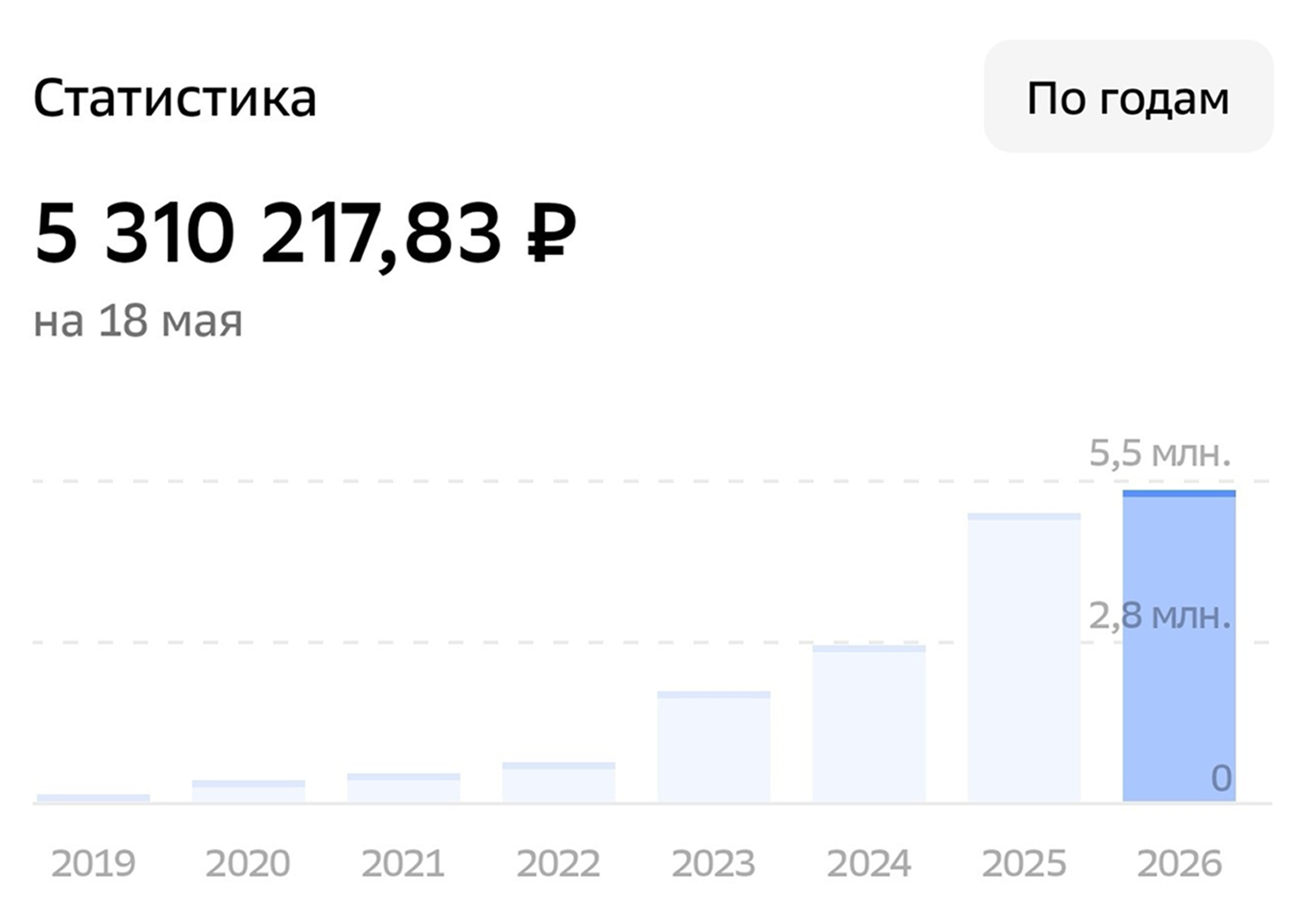 В 2022 году мои зарплатные возможности достигли максимума, и это сразу отразилось на стоимости долгосрочного портфеля