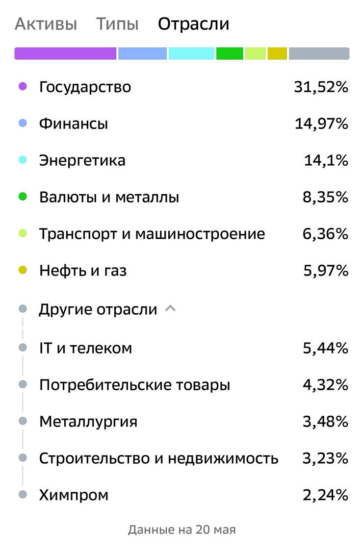 Все активы диверсифицирую — не только по типу, но и по отраслям. Строгих лимитов у меня нет, но слежу, чтобы не было перекосов