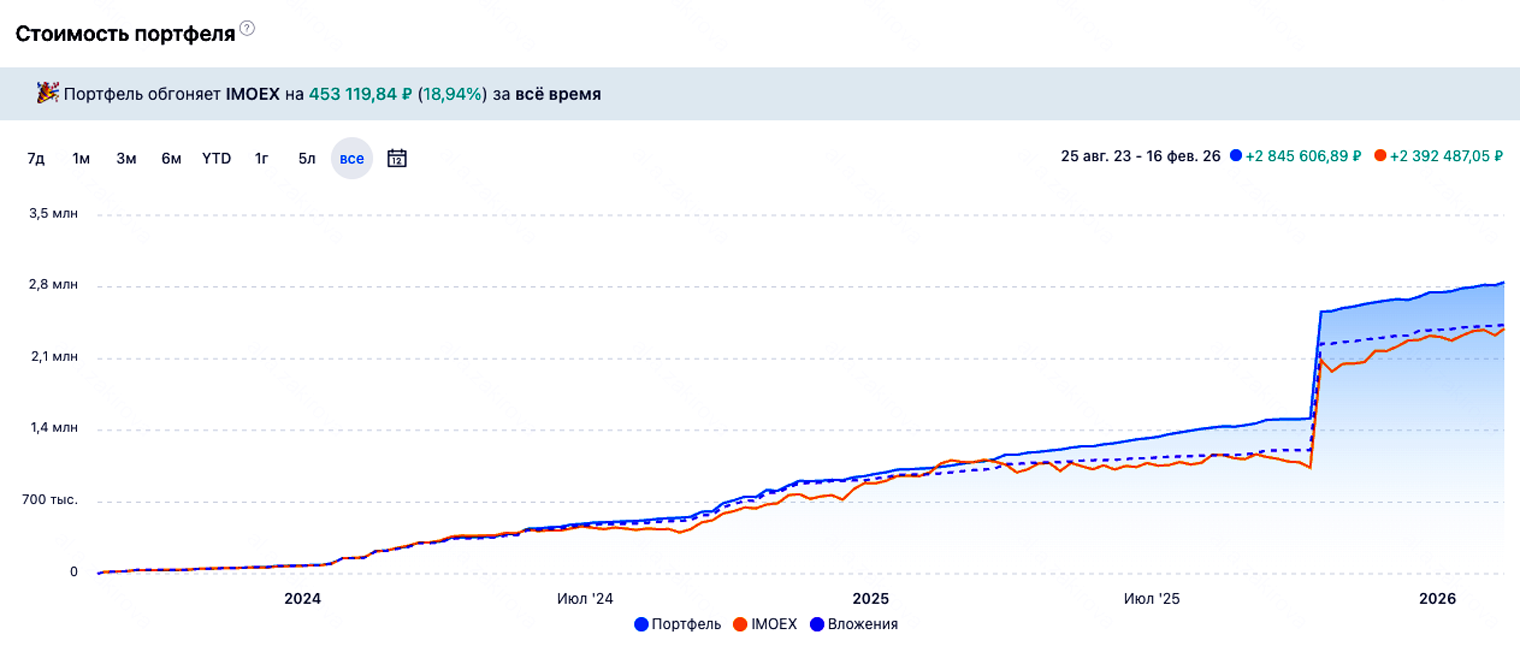 Резкий рост в октябре 2025 года — пополнение портфеля облигаций деньгами с продажи акций