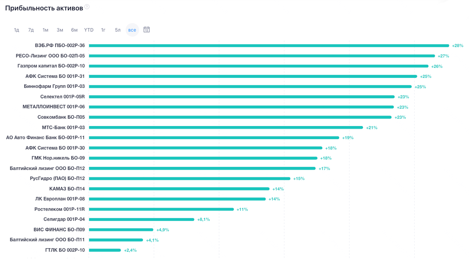 Самые прибыльные облигации в моем портфеле — «ВЭБ.РФ ПБО-002Р36», «РЕСО-Лизинг БО-02П-05», «Газпром капитал БО 002Р-10»