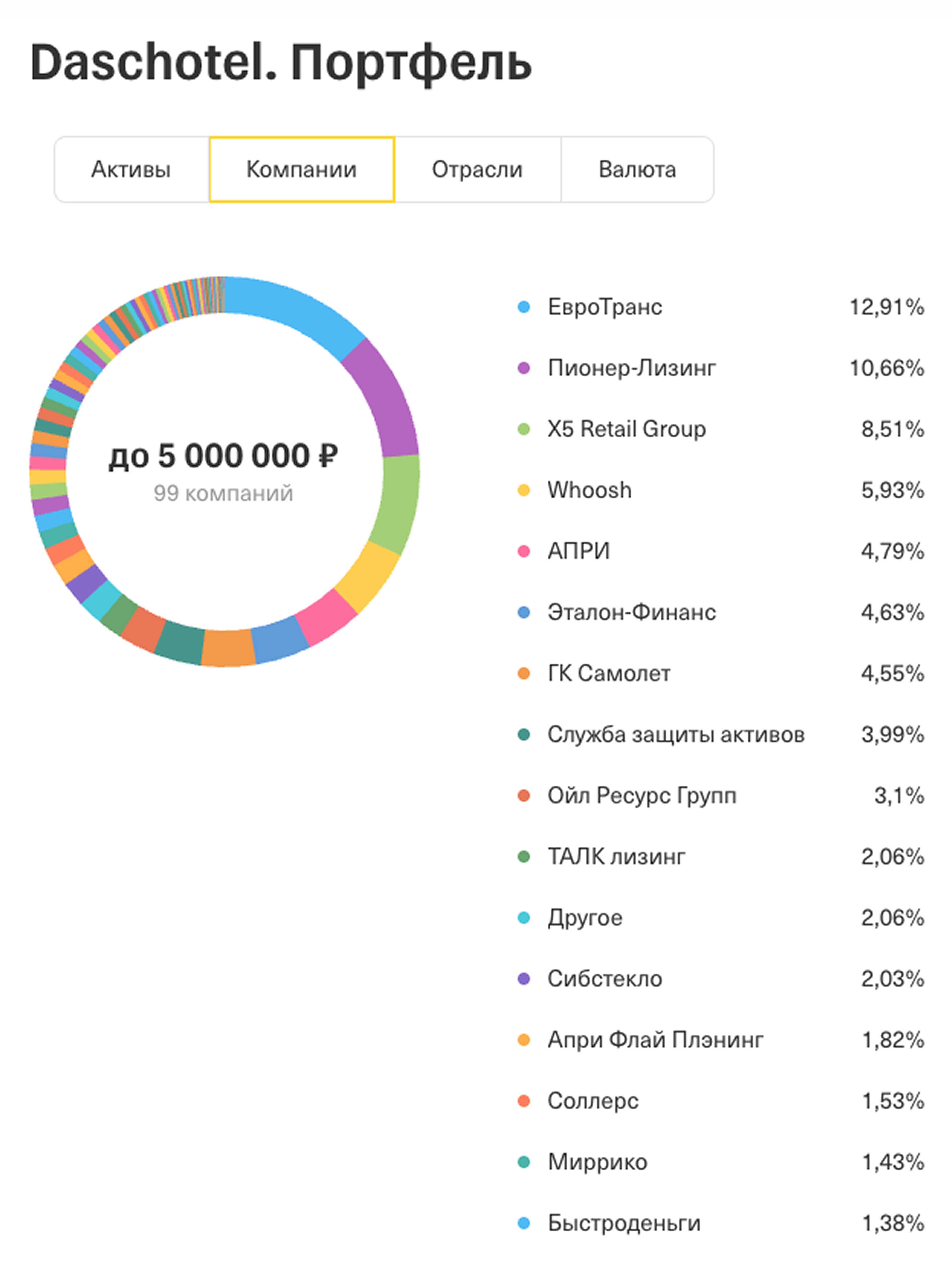 85% портфеля составляют облигации компаний финансового, транспортного, строительного и потребительского секторов