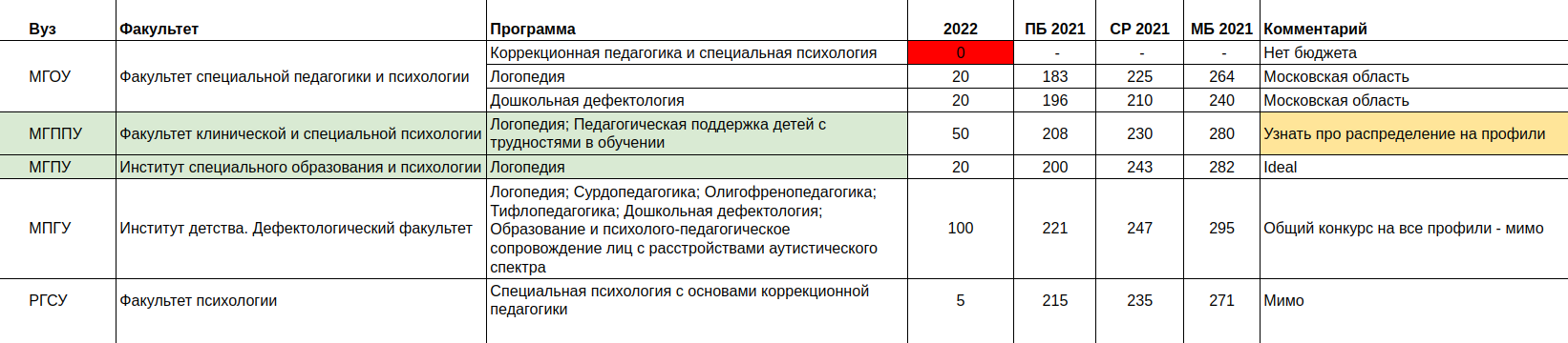 Наша таблица вариантов для поступления на 2022 год по Москве