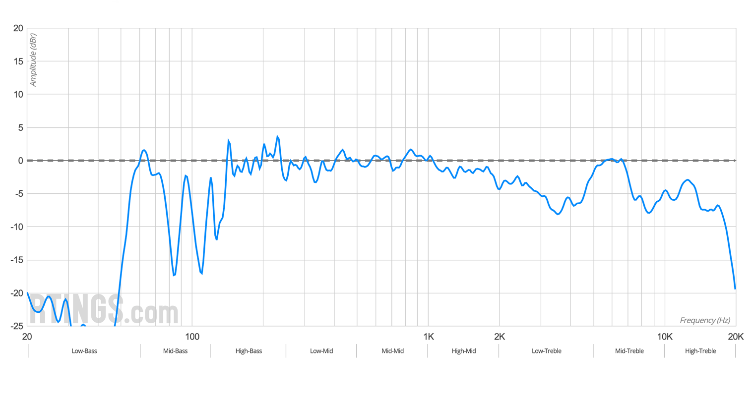 А вот — график массивной JBL Xtreme 3 для вечеринок. Басы на ней будут звучать лучше, но качеством звука она несильно отличается от младшего собрата. Источник: rtings.com