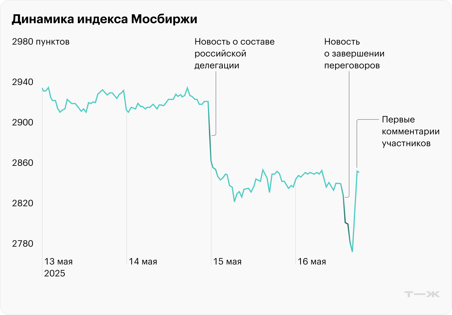 Источник: Tradingview