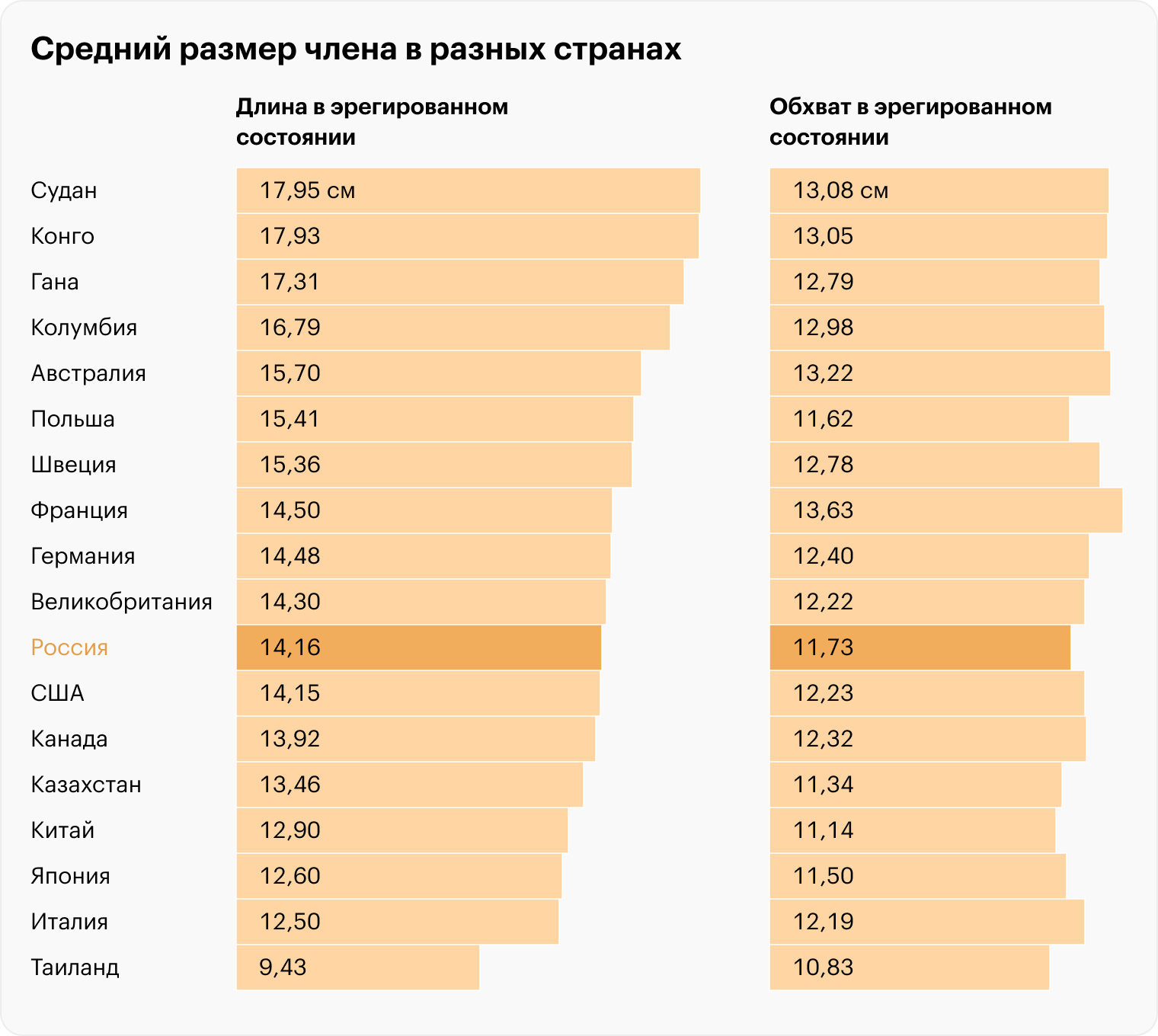 В рейтинге стран по среднему размеру пениса Россия примерно посередине — с 14,16 см в длине и 11,73 см в обхвате. Источник: worldpopulationreview.com