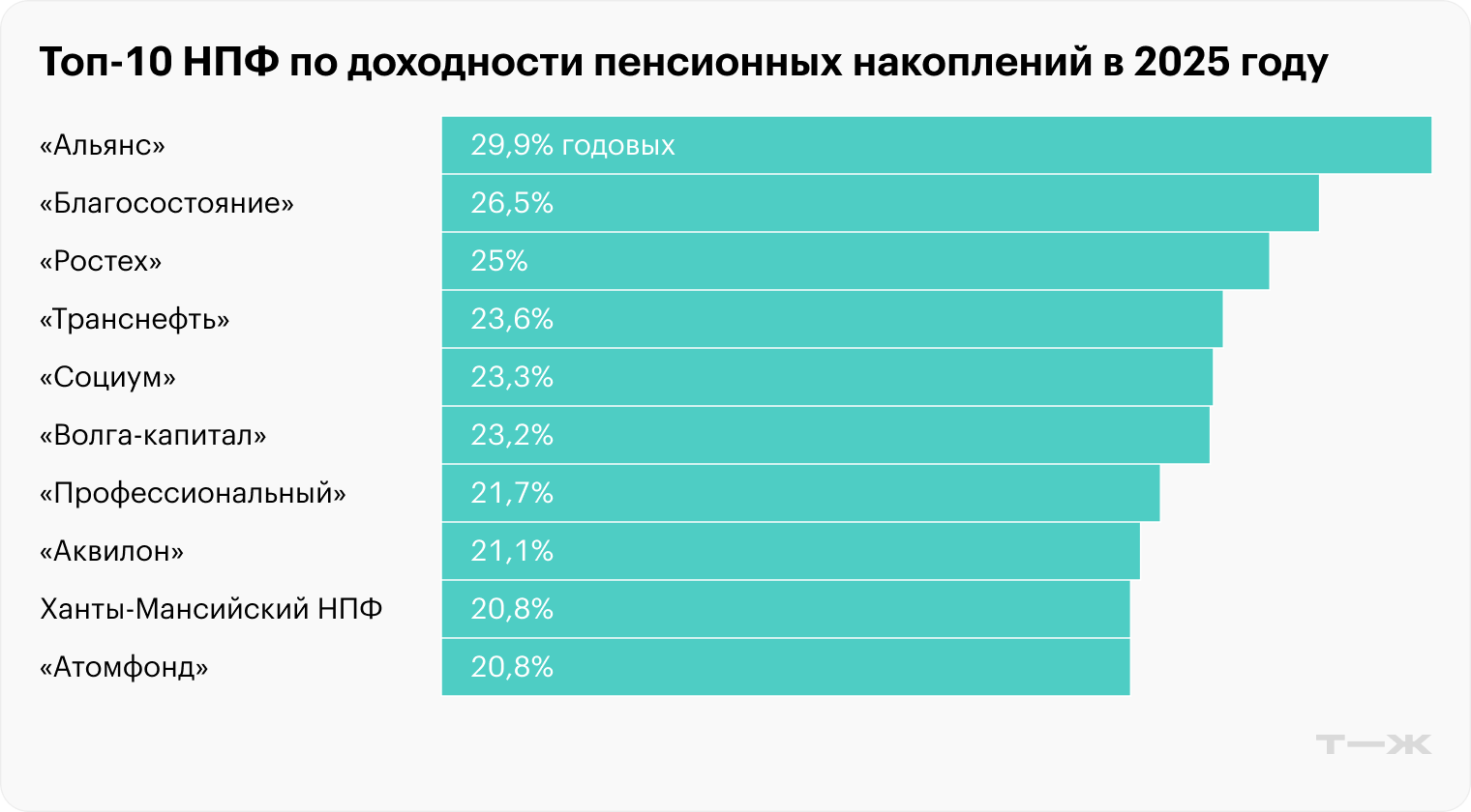 До 30% годовых: самые доходные российские НПФ в 2025 году