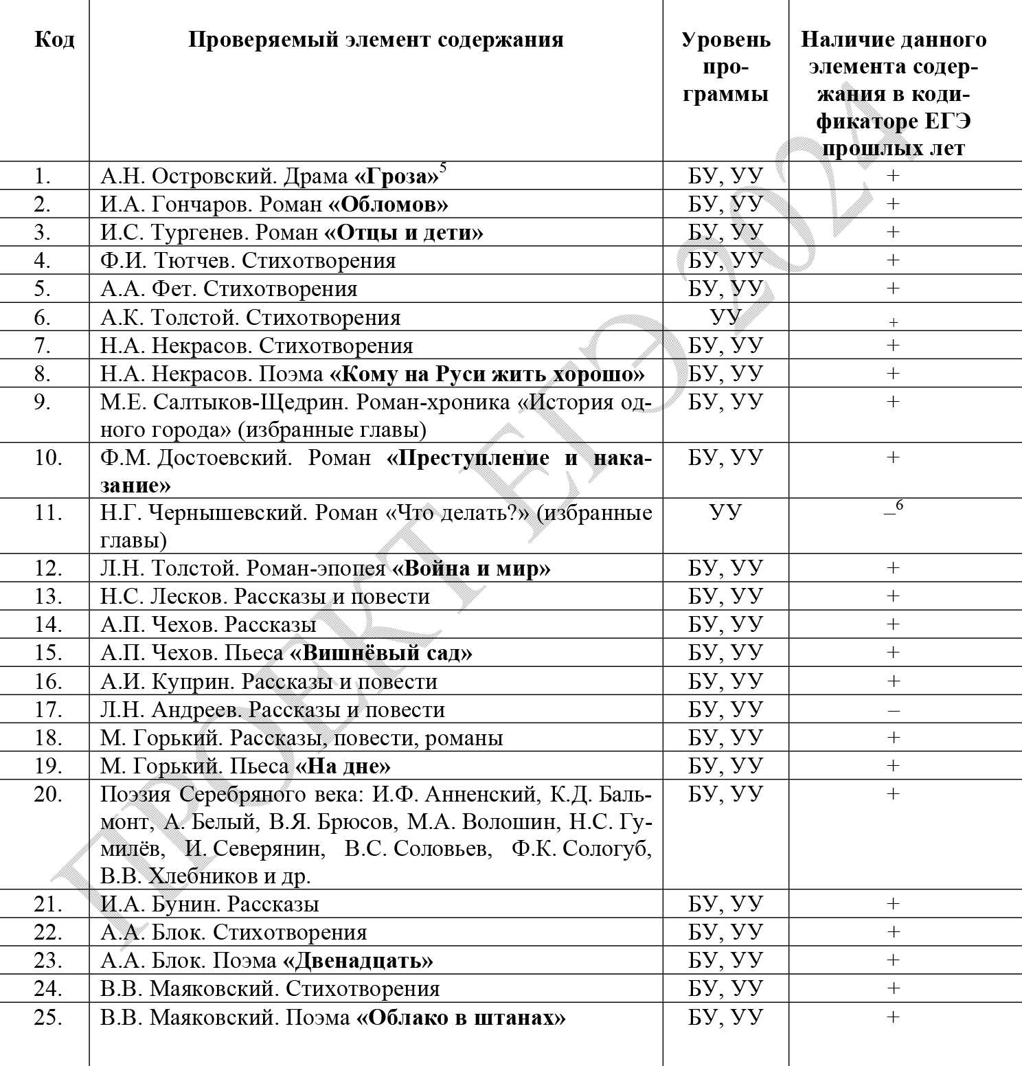 В 2024 году в перечне произведений, которые нужно прочитать, чтобы сдать экзамен, 55 книг из школьной программы. Источник: fipi.ru