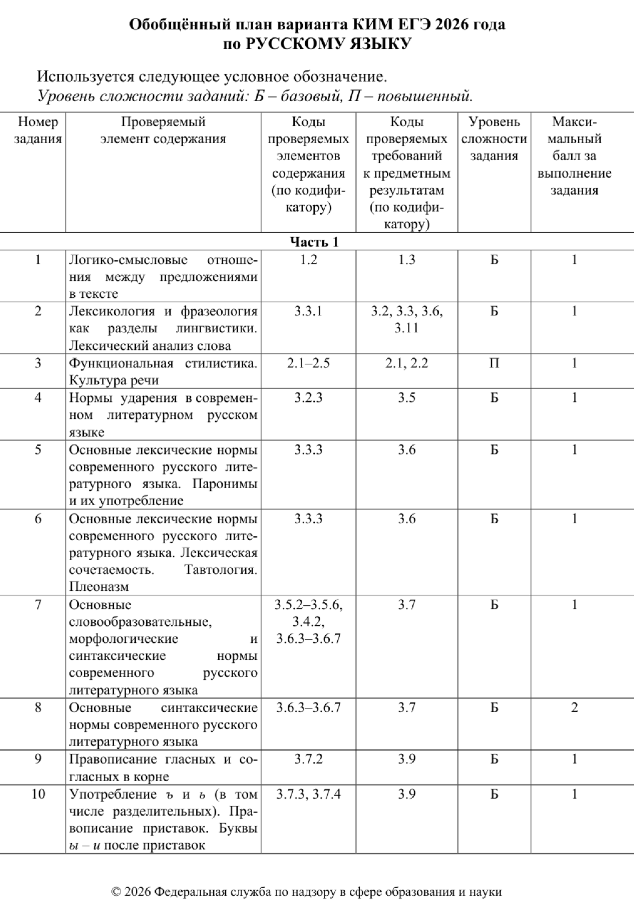 В спецификации ФИПИ можно узнать об уровне сложности задания и максимальном балле за правильный ответ. Задания с повышенной сложностью отмечены буквой «П», а с базовой — «Б». © fipi.ru