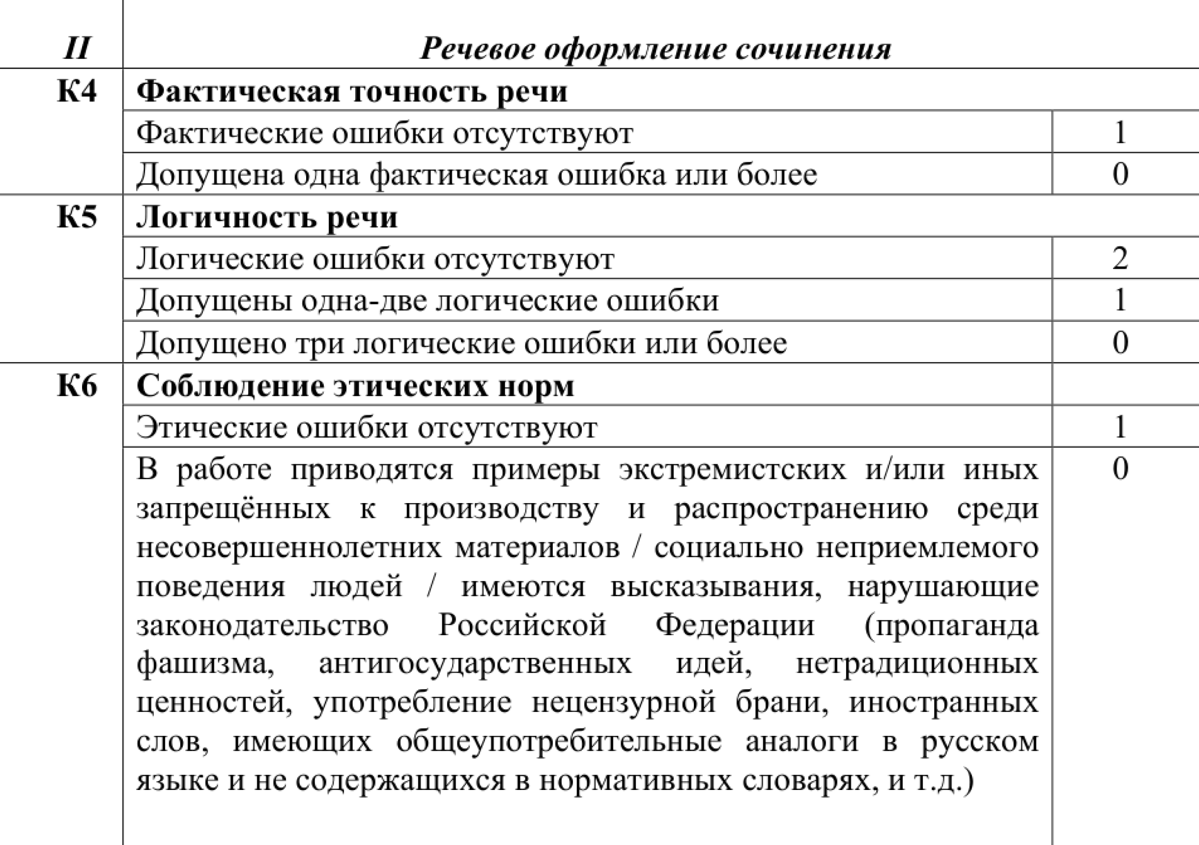 Критерий по соблюдению этических норм оценивается в рамках речевого оформления сочинения. © fipi.ru