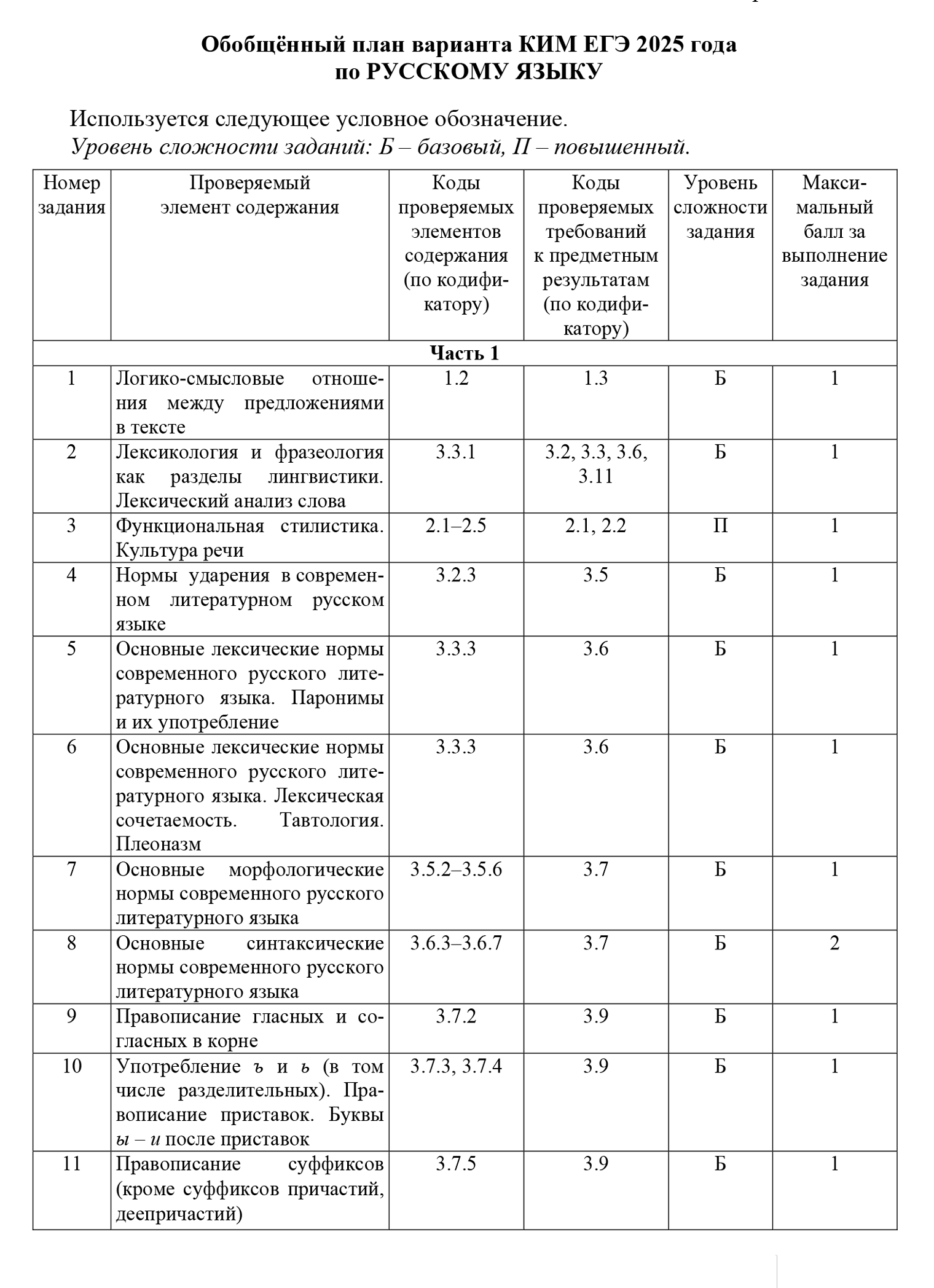 Именно в спецификации ФИПИ можно узнать об уровне сложности задания и максимальном балле за правильный ответ. Задания с повышенной сложностью отмечены буквой «П», а с базовой — «Б»