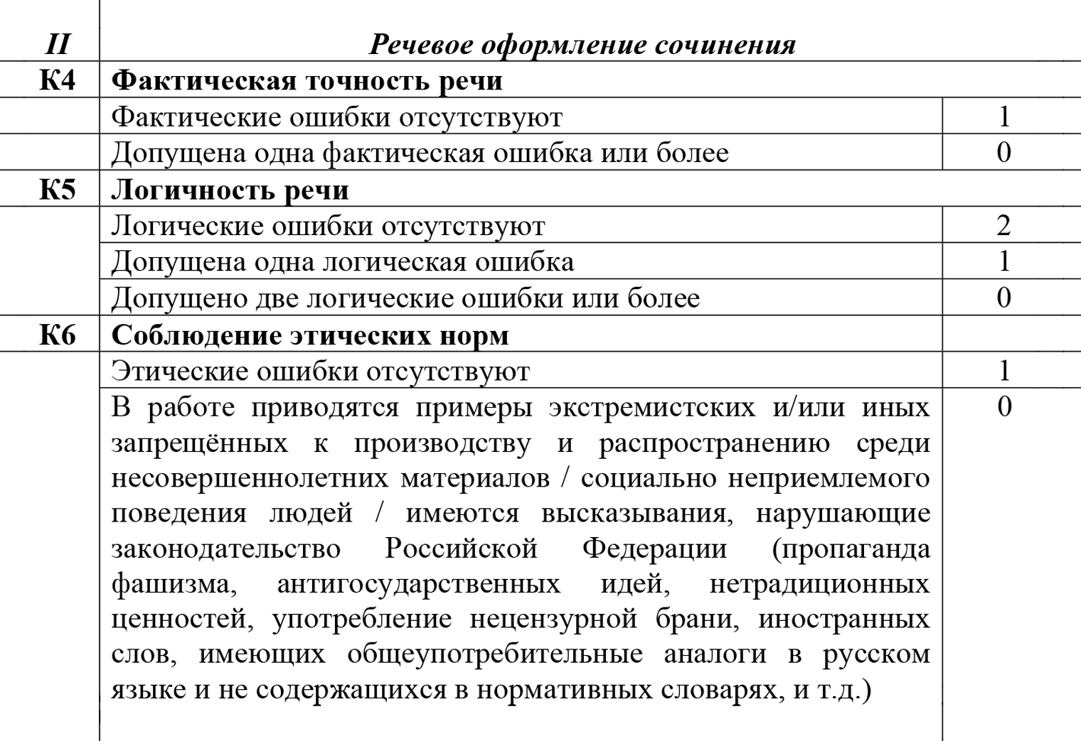 Критерий по соблюдению этических норм теперь оценивается в рамках речевого оформления содержания. Изучить подробнее можно на сайте fipi.ru