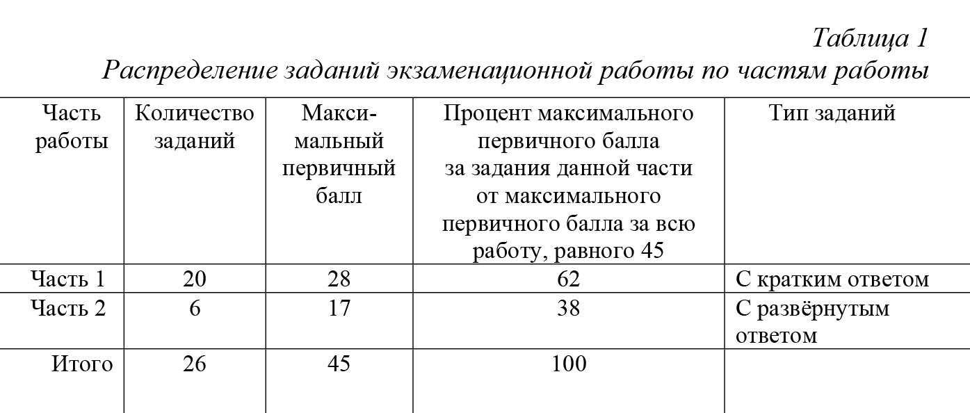 В этой таблице можно посмотреть, как баллы распределены по частям работы. Источник: fipi.ru