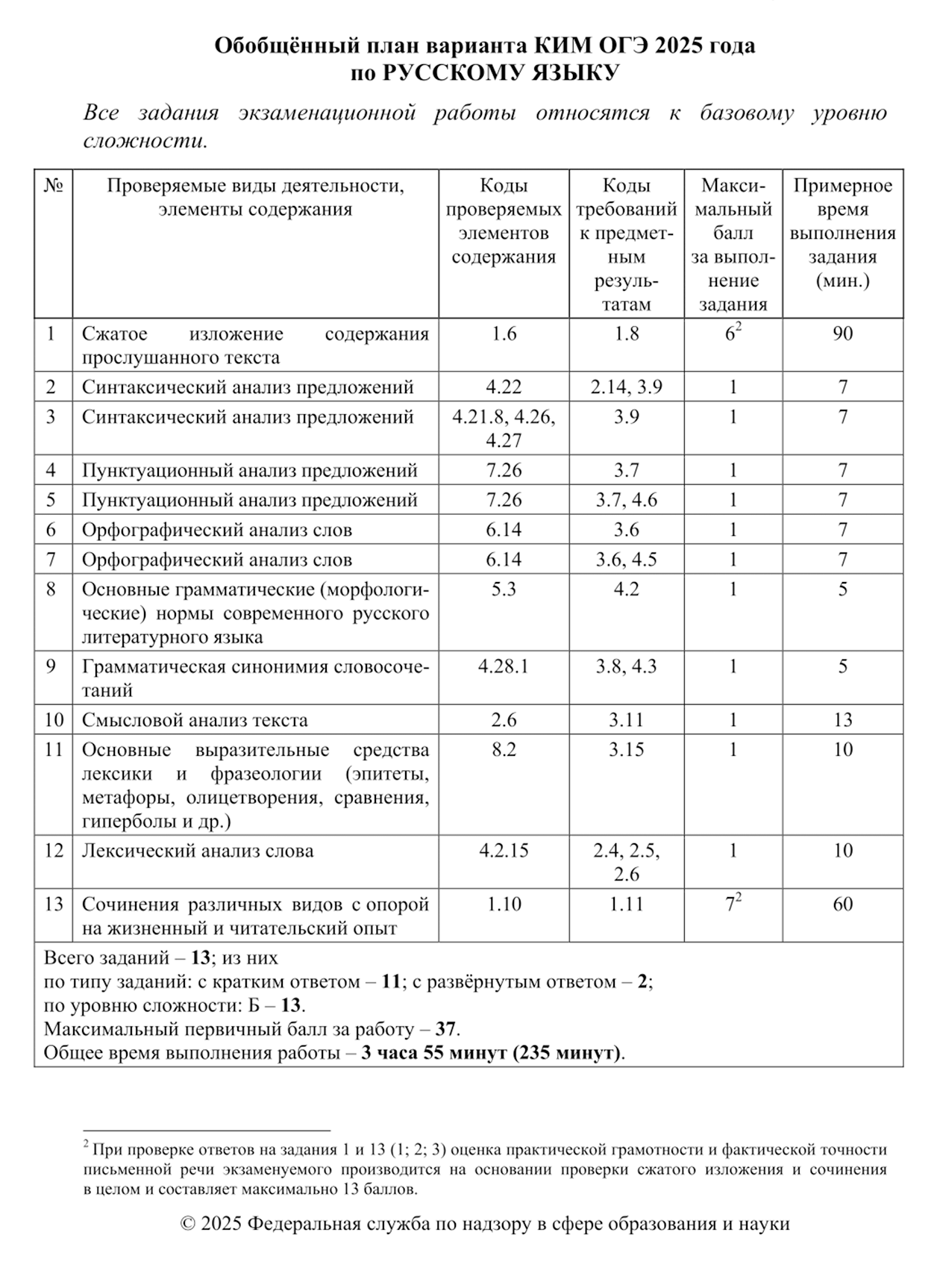 Критерии оценки ОГЭ по русскому языку. Источник: fipi.ru