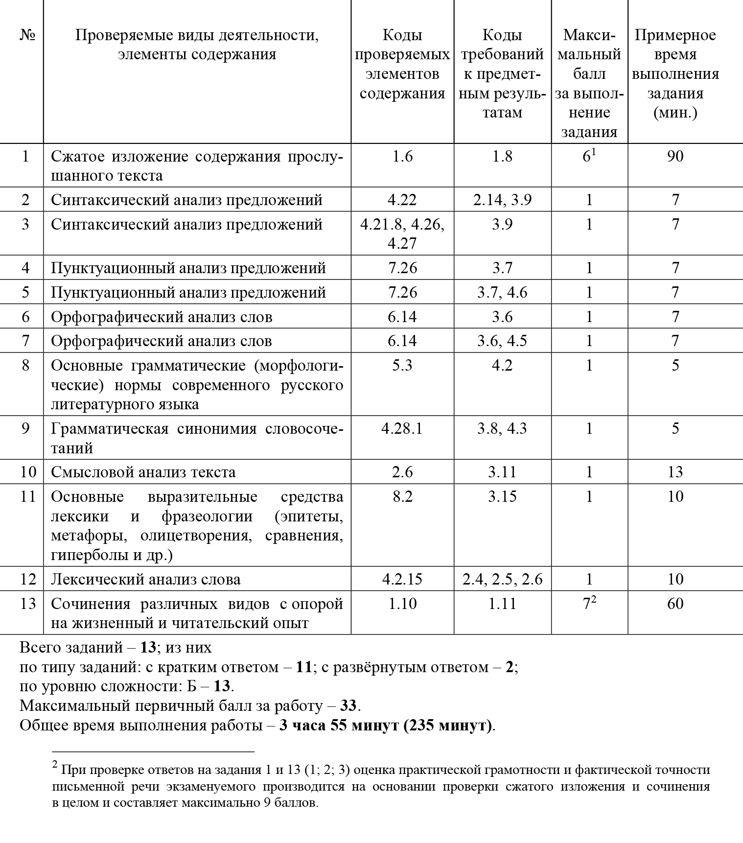Критерии оценки ОГЭ по русскому языку. Источник: fipi.ru