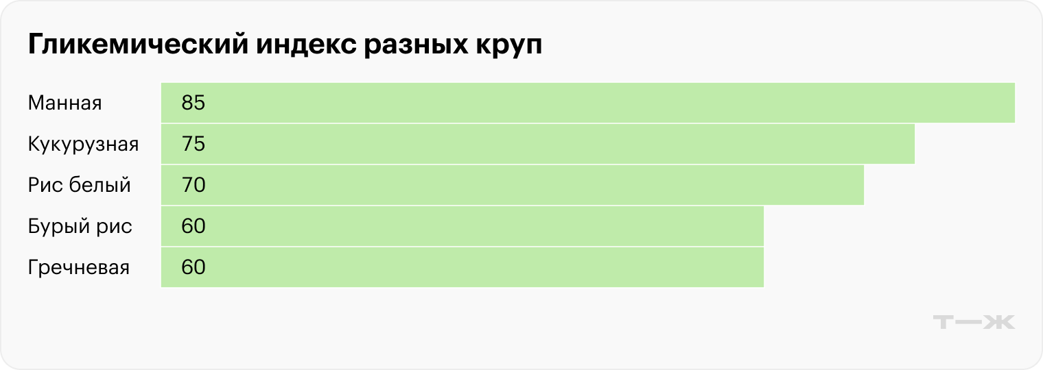 У разных круп разный гликемический индекс. Чтобы не стимулировать резкий и объемный всплеск инсулина, рекомендуется следить за этим показателем