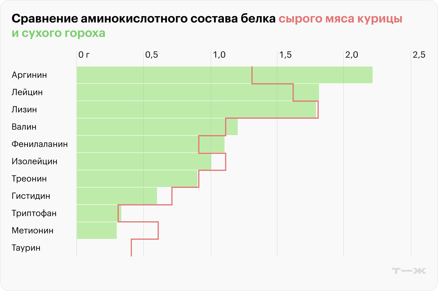 企業網站 Сравните аминокислотный состав белка курицы и гороха. Оба ингредиента — частые гости в составе современных кормов. Горох в этом случае — заместитель животного белка. Данные для диаграммы я взял с сайта fitaudit.ru — там можно посмотреть, какие нутриенты содержит тот или иной продукт