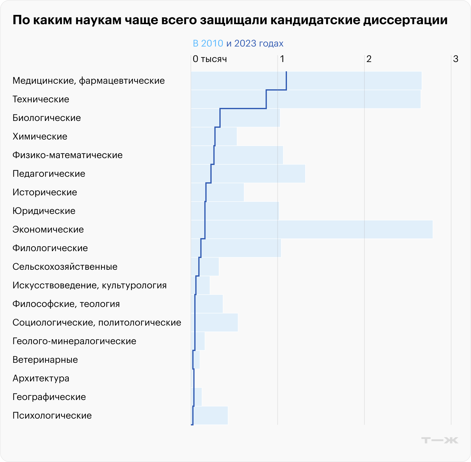 Число решений о выдаче диплома лицам, защитившим кандидатские диссертации, по данным диссертационных советов, Источник: «Индикаторы науки 2025»: статистический сборник НИУ ВШЭ