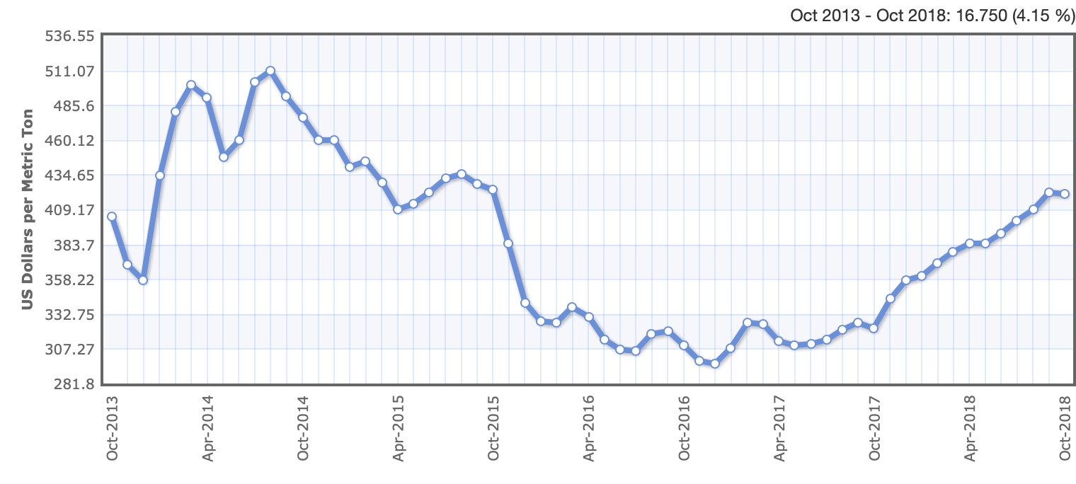 Цены на диаммонийфосфат в долларах. График — Indexmundi.com