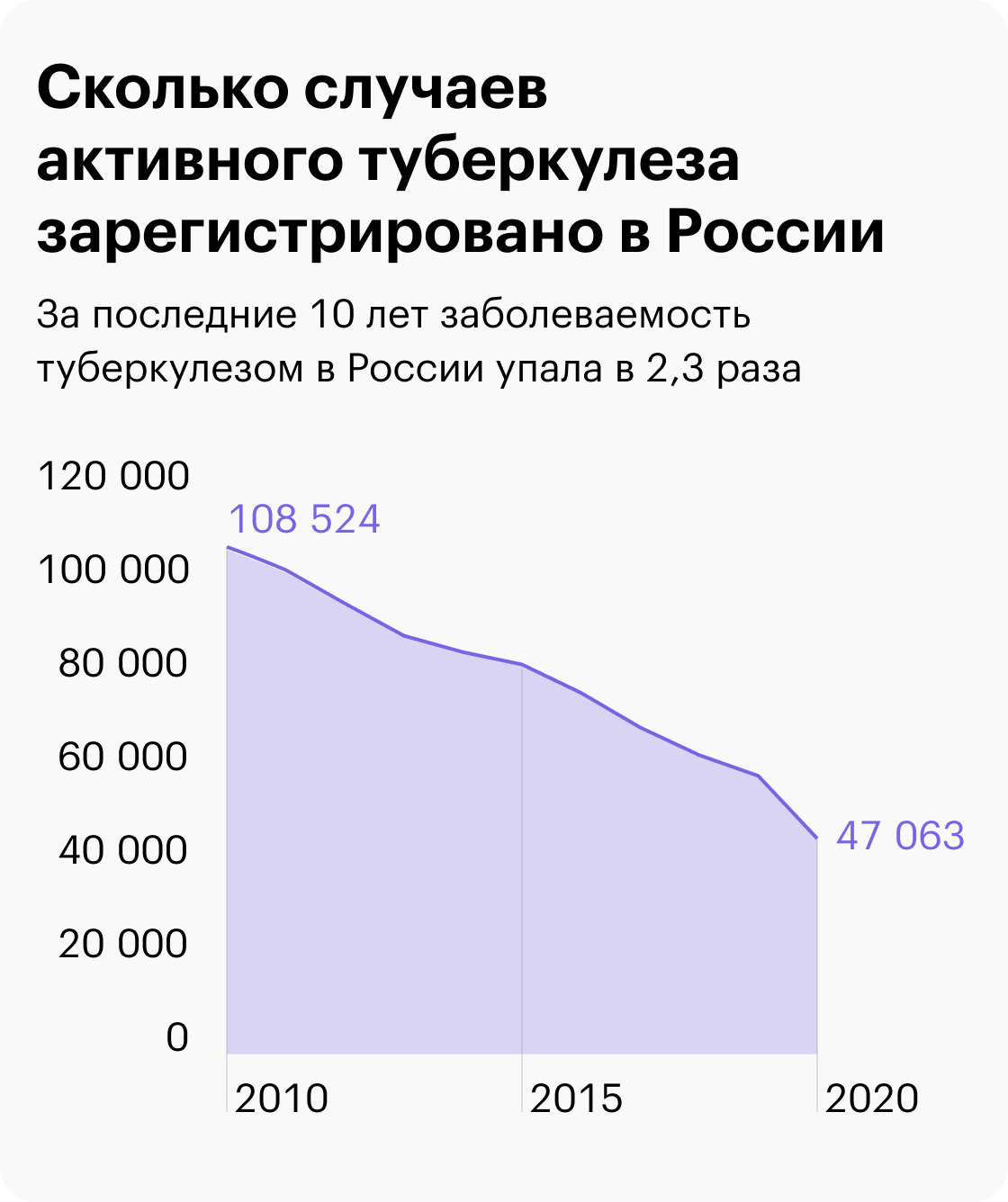 Вопросы врачу-фтизиатру: как передаётся туберкулёз, как не заразиться,  сколько лечится туберкулез