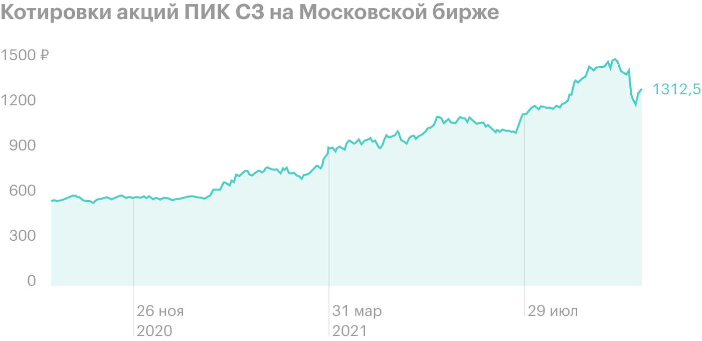 Обзор ПИК СЗ: крупнейший российский девелопер