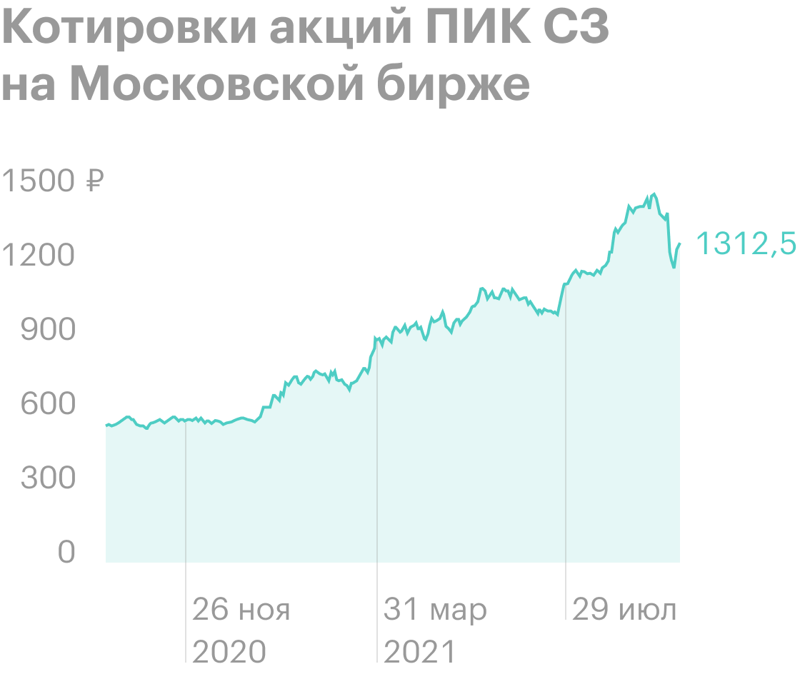 Обзор ПИК СЗ: крупнейший российский девелопер