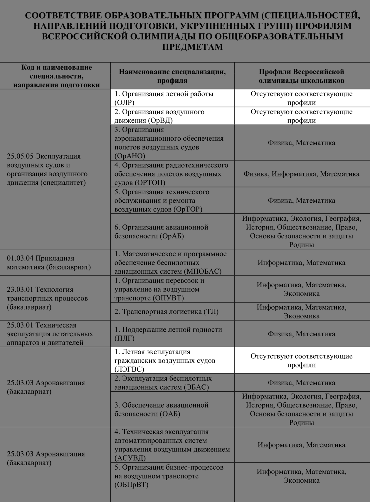 В 2025 учебном году СПбГУ ГА не дает победителям Всероса права поступить без экзаменов на специальности для будущих пилотов. Источник: spbguga.ru