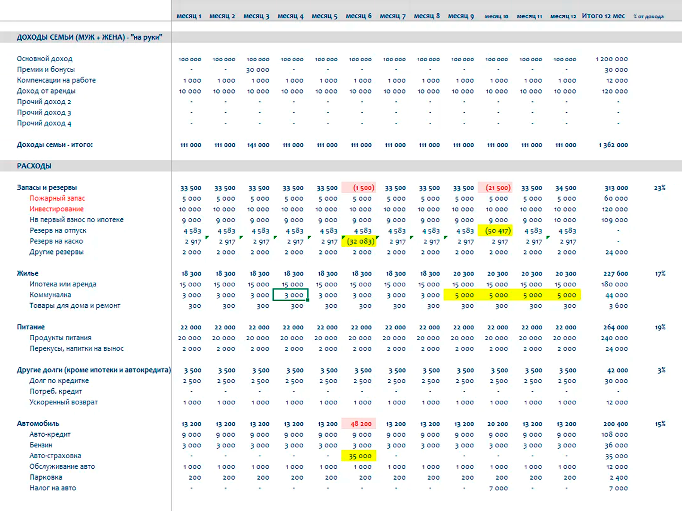 Заполненная таблица по планированию трат, которую я вел ранее. Суммы не мои, это лишь пример