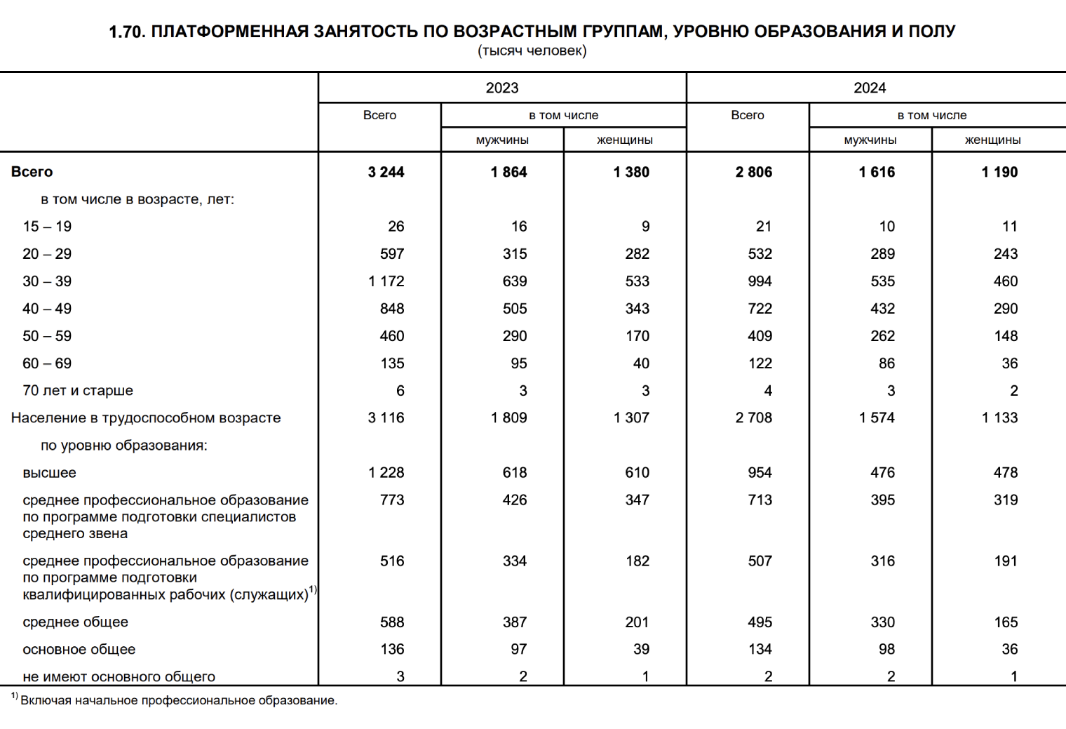 Такие данные приводит Росстат в сборнике «Труд и занятость в 2025 году». © rosstat.gov.ru