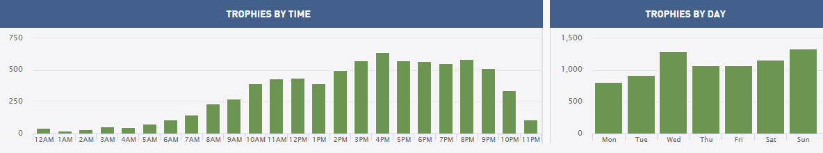 Больше всего ачивок я получил в четыре часа дня и в целом во второй его половине. Самые богатые на трофеи дни недели — среда и воскресенье. Источник: psnprofiles.com