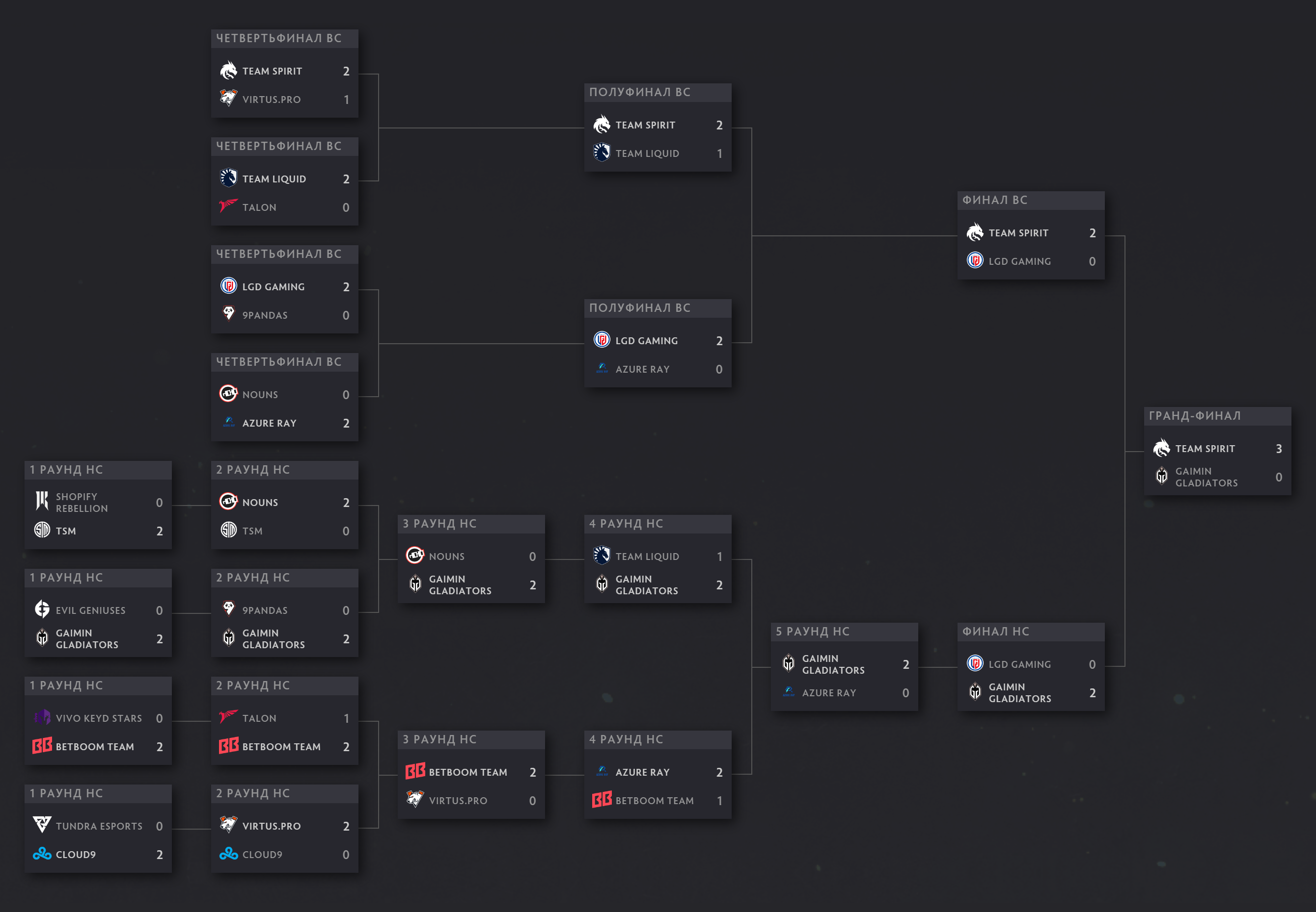 Сетка плей-офф чемпионата мира по Dota 2 в 2023 году. Проигравшие из верхней сетки, например Azure Ray или LGD Gaming, опустились в нижнюю и продолжили соревнования. Источник: dota2.com