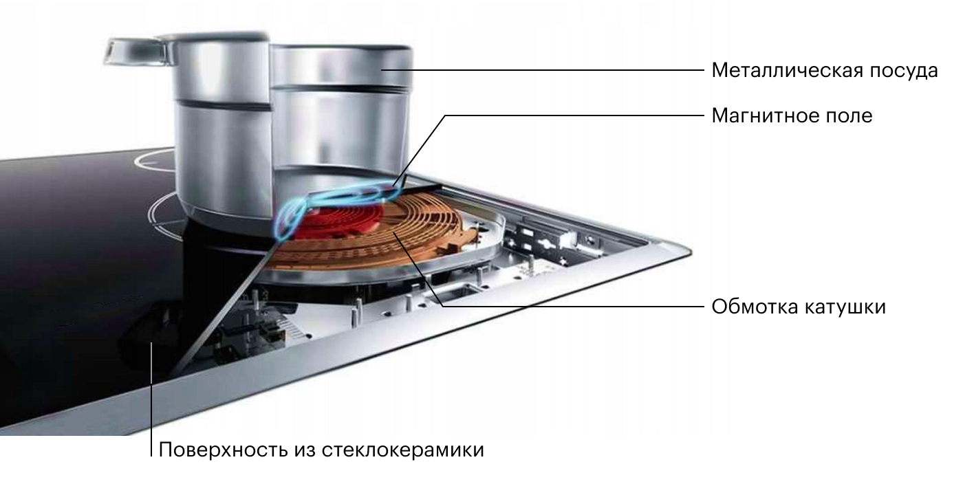 Индукционная катушка под конфоркой создает магнитное поле, которое индуцирует электрический ток для нагрева дна посуды. Источник: Chip