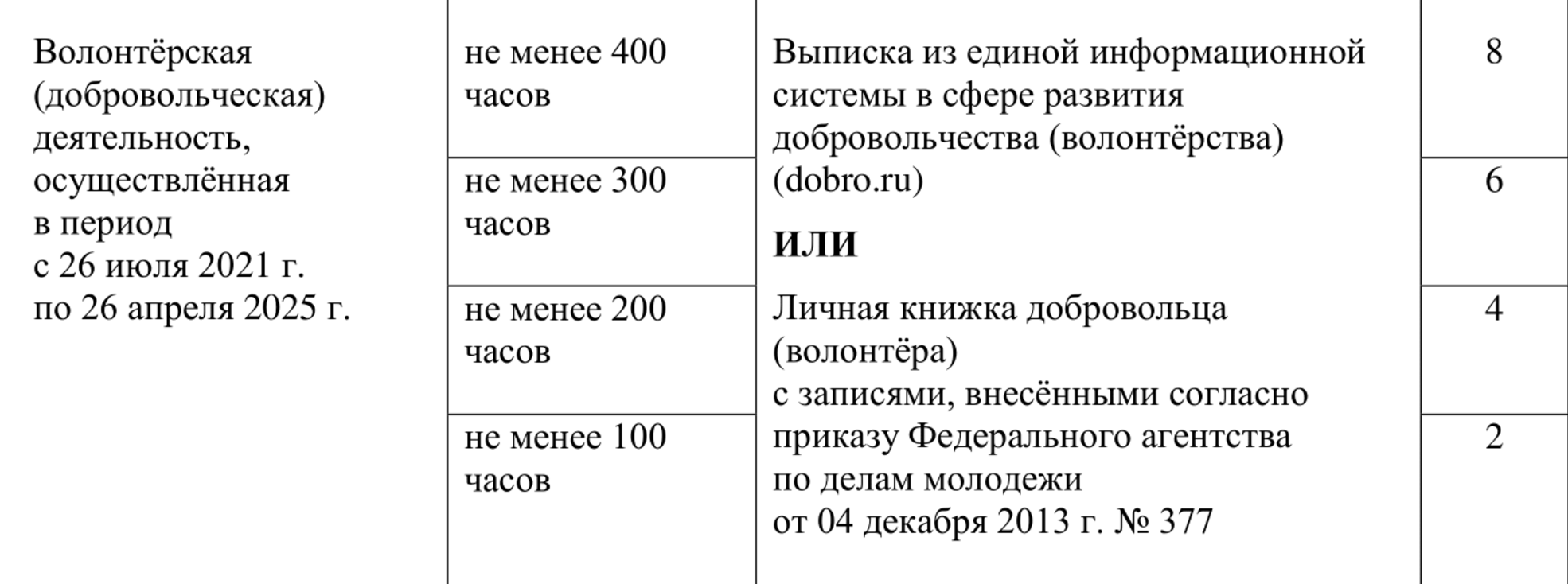 Чтобы в МИРЭА получить дополнительные баллы за волонтерство, нужно отработать волонтером не менее 100 часов, но лучше — больше. Причем часы, отработанные прямо перед поступлением, не засчитают. Источник: priem.mirea.ru