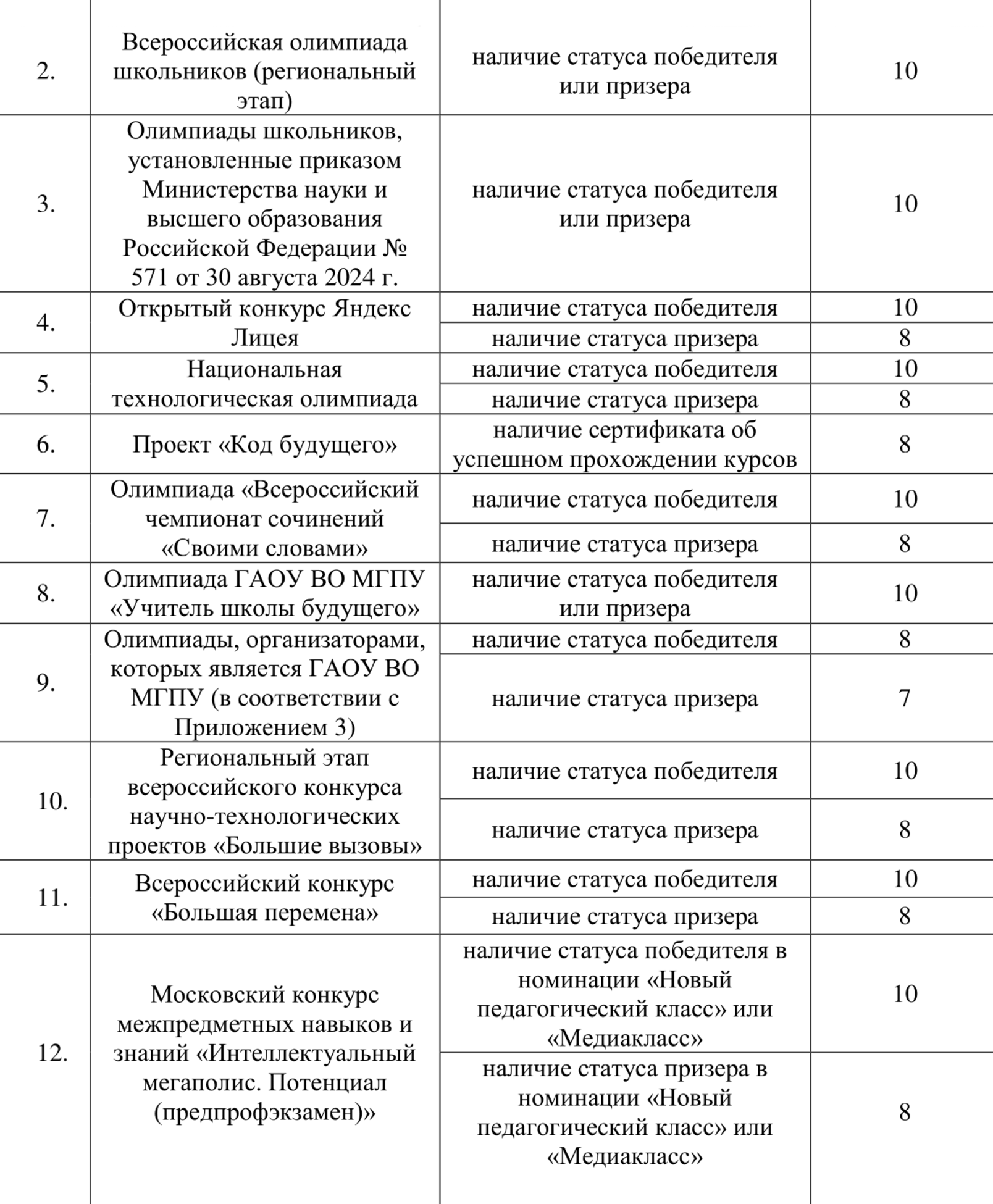 Например, МГПУ начисляет баллы не только за региональный этап Всероссийской олимпиады школьников, но и за состязания, которые организует самостоятельно. Источник: mgpu.ru