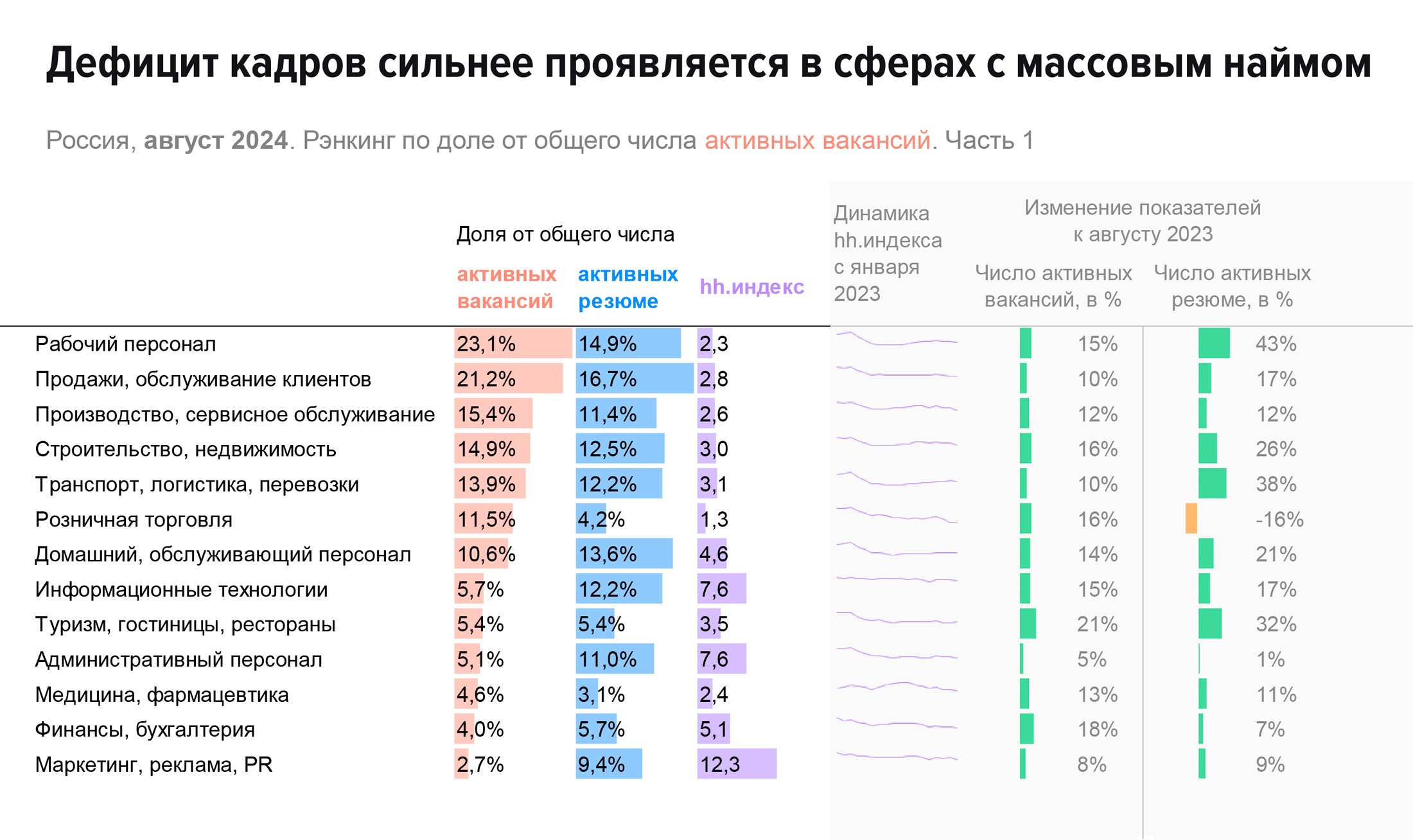 По обзору «Хедхантера» можно понять, где сильнее дефицит кадров и каких специалистов ищут