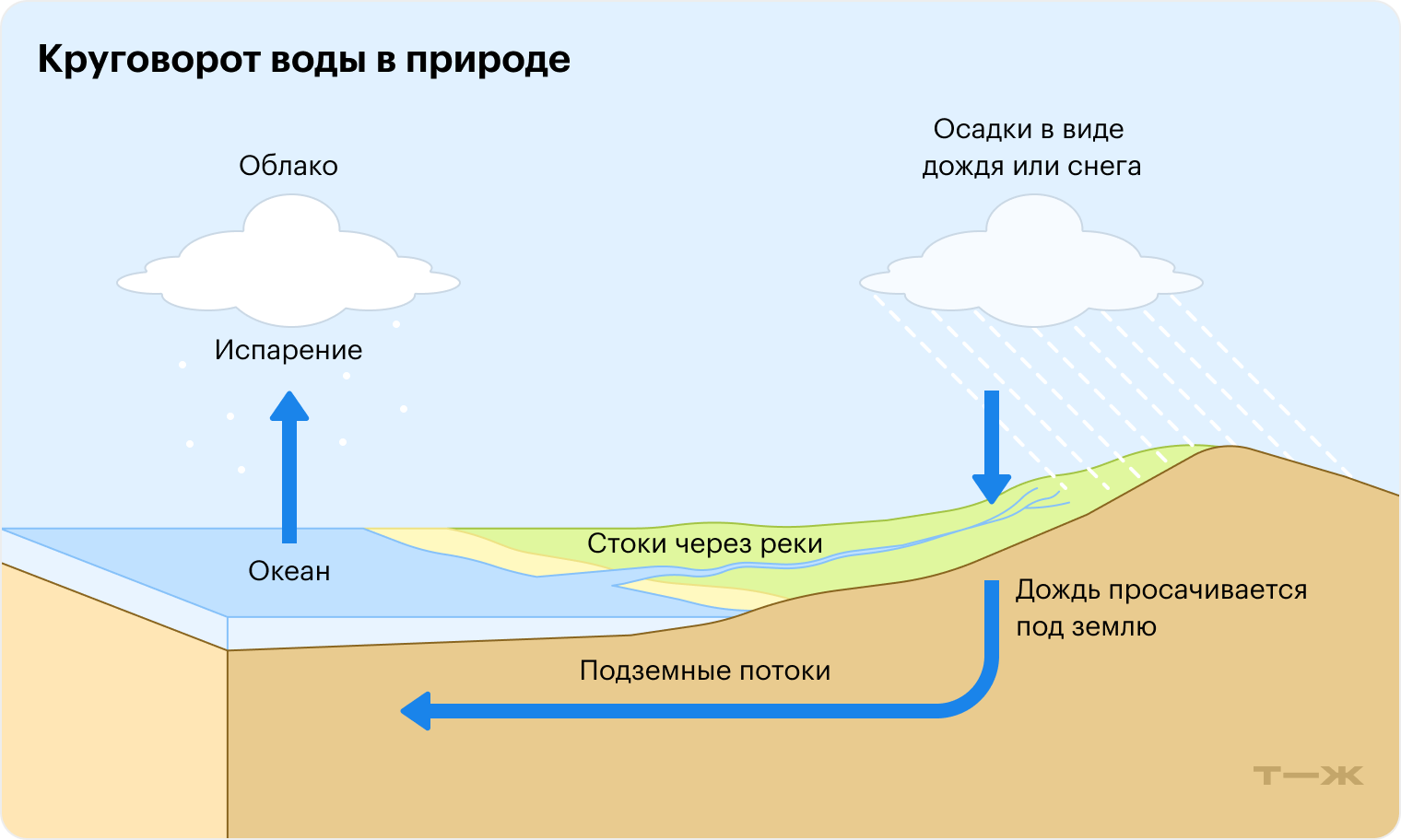 Окр мир 2 кл Рассказ про небо: облака, радугу, звёзды, кратко-как написать?