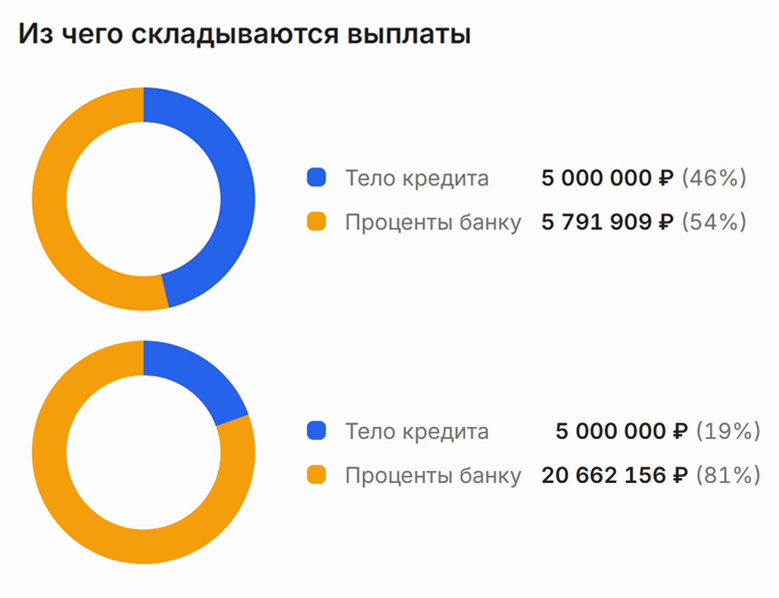 В случае семейной ипотеки проценты за весь срок чуть превысят тело кредита — они в 1,2 раза выше, но это выглядит не так обидно, как переплата при рыночной ставке. Там проценты в 4,1 раза превышают взятую сумму, то есть такой кредит крайне дорогой. Поэтому нужно искать наименьшую ставку из возможных и соблюдать все пункты договора, чтобы у банка не было оснований повысить процент
