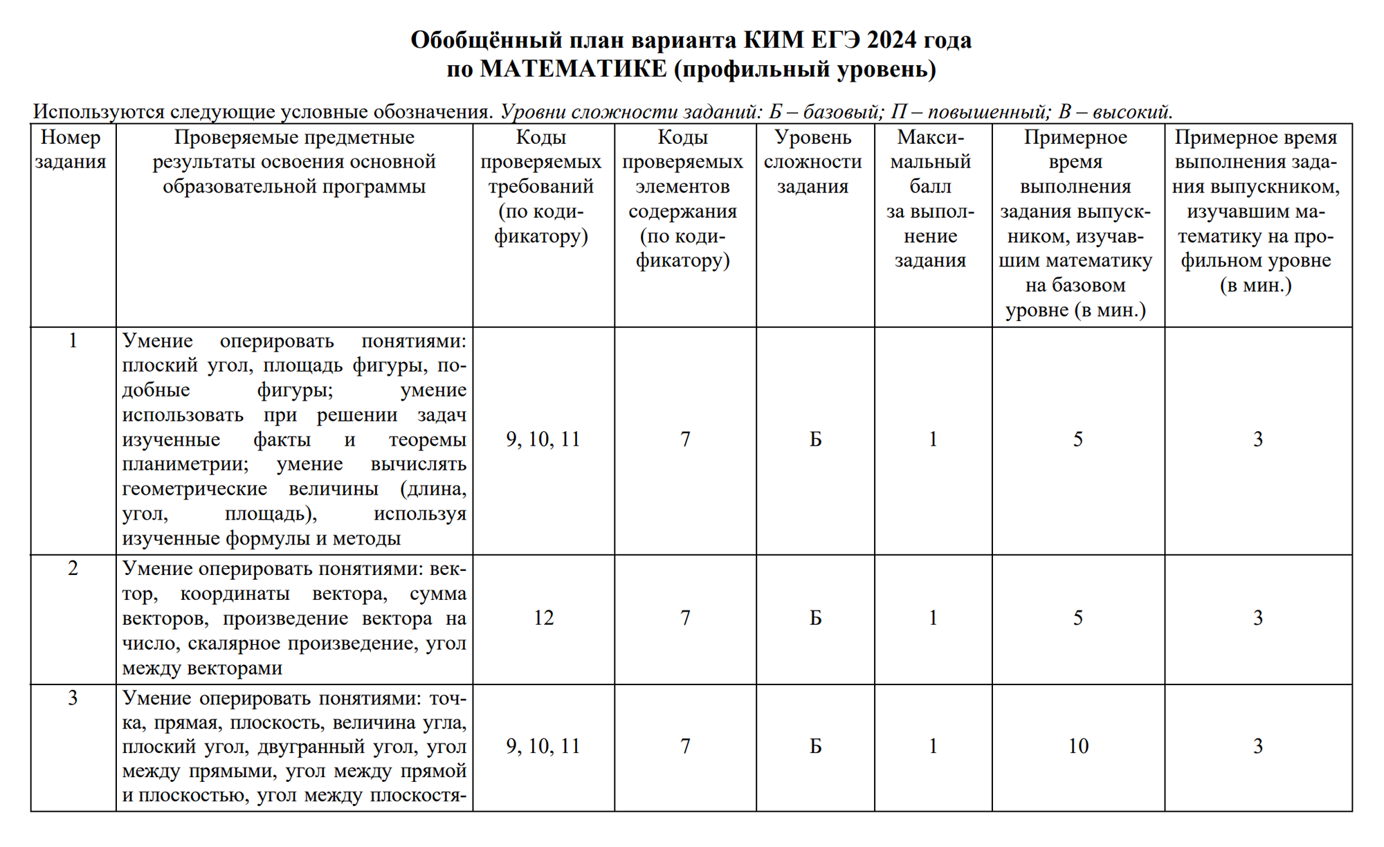 Таблица в спецификации для профильной математики. Источник: fipi.ru