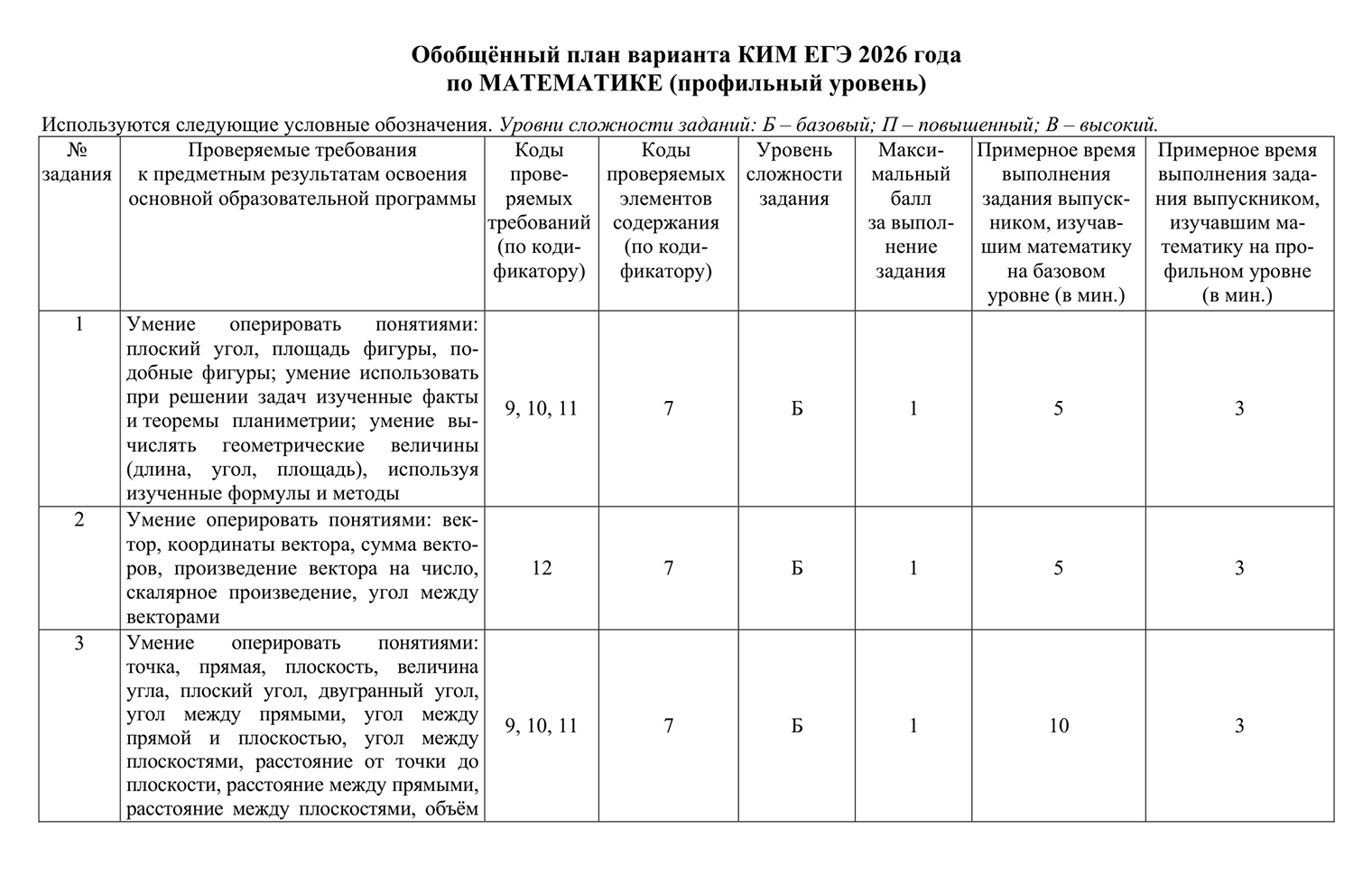 Таблица в спецификации для профильной математики. © fipi.ru
