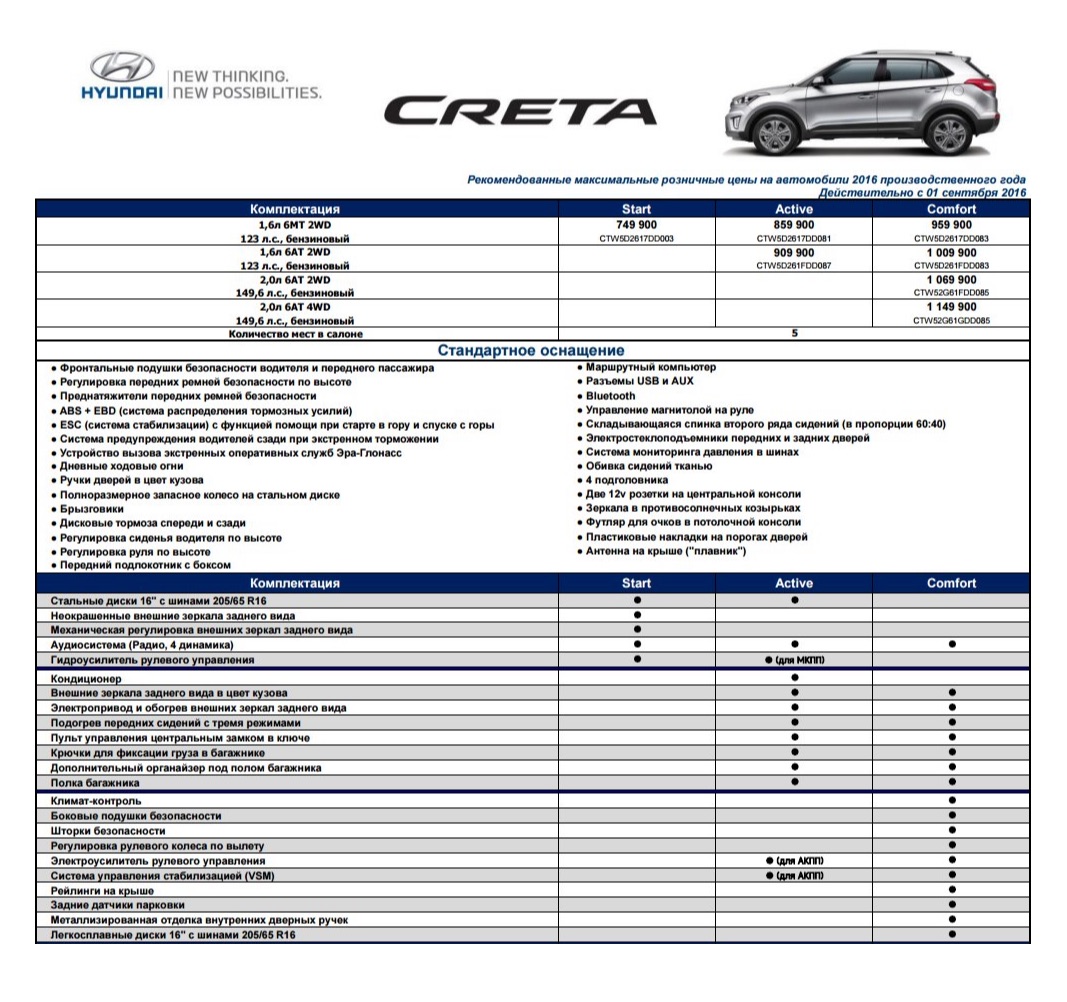 Хендай срок службы. Hyundai Creta 1.6 at, 2020, комплектация таблица. Комплектации Хендай Крета 2021 таблица. Hyundai Creta комплектации таблица. Hyundai Creta прайс-лист 2021.