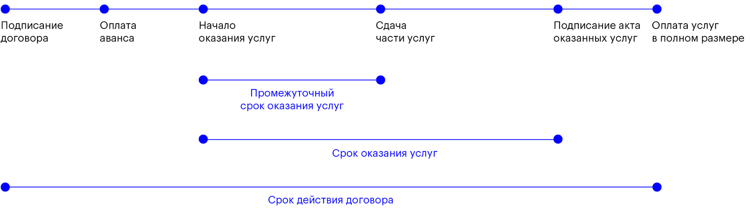 Так называют юристы дополнение к договору